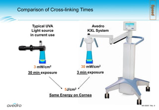Avedro’s KXL System for Accelerated Cross-LinkingUVA light source with programmability from standard to accelerated powerKXL SpecificationsCE Mark - YesUV-A Wavelength - 365 nm Power Output - 3mW/cm2 to 30 mW/cm2Energy density - Controlled  to 5.4J/cm2Beam Diameter – 9mmOther Features:     Touch screen monitor     Wireless remote control in the x, y, and z axis     Battery or wall powerRiboflavin:Isotonic 0.1% riboflavin Touch screen monitor for procedure programming              and device operationWireless X, Y, Z   beam positioning    and adjustable             beam diameterMulti-position UVA lightstable UVA   light positioningMA-00057, Rev. A