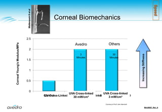 High performance Cross-linking Protocol:                Keratoconus & Post-Lasik Ectasia Speed: 	   Accelerated 3 minute UVA exposure at		             30 mW/cm2