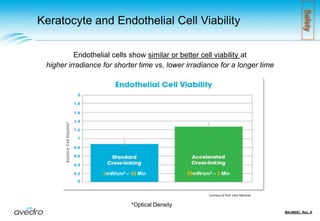  Predictability: Uniform beam profile                				   (Consistent energy delivered across the cornea with		      superior depth of focus)MA-00057, Rev. A