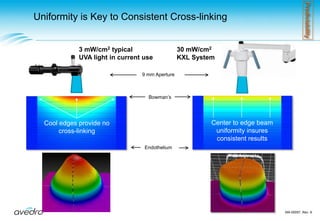 Speed   Corneal BiomechanicsWollensack G et alOthersAvedroIncreasing StiffnessCorneal Young’s Modulus/MPaUVA Cross-linked 3 mW/cm² UVA Cross-linked 30 mW/cm² Courtesy of Prof. John MarshallMA-00057, Rev. A