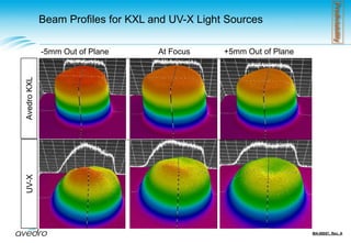 Equi-dose Extensiometry: Stress/StrainSpeedThere are no statistically significant biomechanical differenceswhen Equi-dosing high UVA with shorter exposure timeAdapted from Krueger, Spoerl, Herekar, Rapid vs. Standard Collagen CXL with Equivalent Energy Dosing.Original online presentation link: http://www.slideshare.net/Iogen/krueger-herekar-rapid-cross-linkingMA-00057, Rev. A