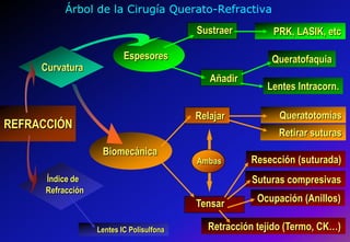 Árbol de la Cirugía Querato-RefractivaAmbasSustraerPRK, LASIK, etcEspesoresCurvaturaQueratofaquiaAñadirLentes Intracorn.REFRACCIÓNQueratotomíasRelajarRetirar suturasBiomecánicaResección (suturada)Índice deRefracciónSuturas compresivasOcupación (Anillos)TensarRetracción tejido (Termo, CK…)Lentes IC Polisulfona