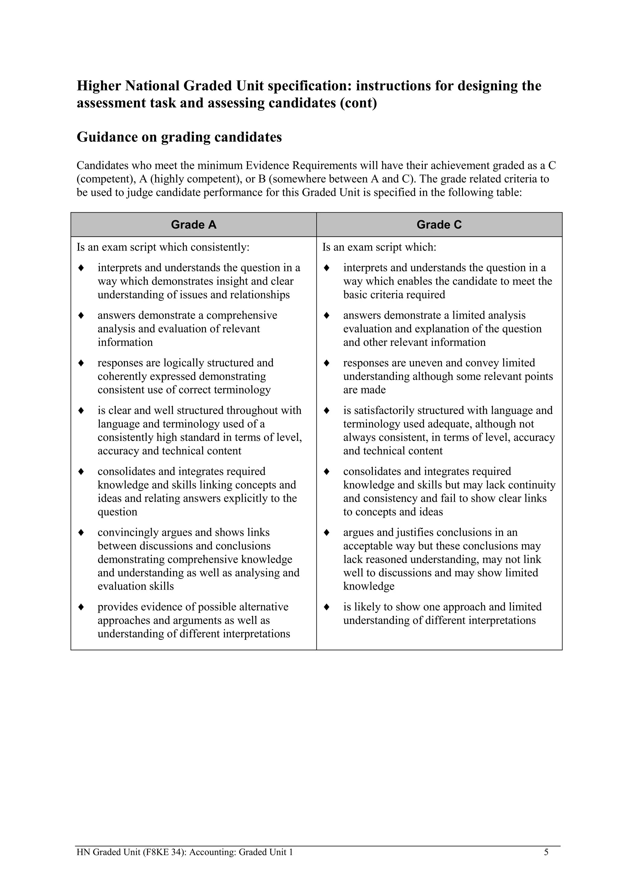 Higher National Graded Unit specification: instructions for designing the
assessment task and assessing candidates (cont)

Guidance on grading candidates
Candidates who meet the minimum Evidence Requirements will have their achievement graded as a C
(competent), A (highly competent), or B (somewhere between A and C). The grade related criteria to
be used to judge candidate performance for this Graded Unit is specified in the following table:

                      Grade A                                            Grade C
Is an exam script which consistently:                 Is an exam script which:
    interprets and understands the question in a          interprets and understands the question in a
    way which demonstrates insight and clear              way which enables the candidate to meet the
    understanding of issues and relationships             basic criteria required
    answers demonstrate a comprehensive                   answers demonstrate a limited analysis
    analysis and evaluation of relevant                   evaluation and explanation of the question
    information                                           and other relevant information
    responses are logically structured and                responses are uneven and convey limited
    coherently expressed demonstrating                    understanding although some relevant points
    consistent use of correct terminology                 are made
    is clear and well structured throughout with          is satisfactorily structured with language and
    language and terminology used of a                    terminology used adequate, although not
    consistently high standard in terms of level,         always consistent, in terms of level, accuracy
    accuracy and technical content                        and technical content
    consolidates and integrates required                  consolidates and integrates required
    knowledge and skills linking concepts and             knowledge and skills but may lack continuity
    ideas and relating answers explicitly to the          and consistency and fail to show clear links
    question                                              to concepts and ideas
    convincingly argues and shows links                   argues and justifies conclusions in an
    between discussions and conclusions                   acceptable way but these conclusions may
    demonstrating comprehensive knowledge                 lack reasoned understanding, may not link
    and understanding as well as analysing and            well to discussions and may show limited
    evaluation skills                                     knowledge
    provides evidence of possible alternative             is likely to show one approach and limited
    approaches and arguments as well as                   understanding of different interpretations
    understanding of different interpretations




HN Graded Unit (F8KE 34): Accounting: Graded Unit 1                                                    5
 