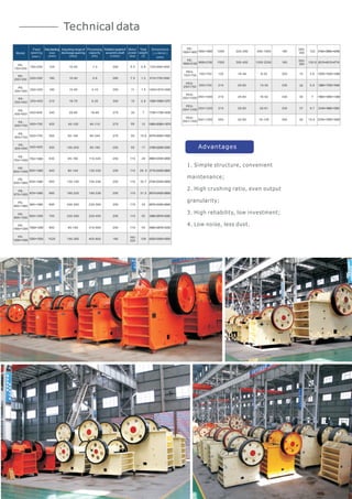 Technical data
Model
Feed
opening
(mm）
Max.feeding
size
(mm)
Adjusting range of
discharge opening
(mm)
Processing
capacity
(t/h)
Rotationspeedof
eccentric shaft
(r/min)
Motor
power
(kw)
Total
weight
(t)
Dimensions
（L×W×H）
mm)(
PE-
150×250
150×250 125 10-40
10-40
15-50
18-70
20-60
40-100
50-100
150-200
65-160
80-140
220-350
130-190
300-400
160-220
18-48
200-260
25-60
230-290
25-60
95-165
25-60
195-265
20-90
1-3
2-6
3-10
5-20
16-60
40-110
80-240
50-180
110-320
130-330
500-1000
150-336
1300-2200
190-336
8-25
230-390
13-35
220-450
16-52
315-500
20-61
400-800
16-105
250 5.5 0.8 720×660×850
910×750×990
1000×870×990
1300×1090×1270
1730×1730×1630
1980×2080×1870
2070×2000×1920
2190×2206×2300
2660×2430×2800
2710×2430×2800
5160×3660×4248
2740×2430×2800
6210×4013×4716
2810×2430×2800
1200×1530×1060
2870×2420×2940
1380×1750×1540
3380×2870×3330
1560×1950×1390
3480×2876×3330
2140×1660×1500
4200×3300×3500
2720×1950×1600
1.2
1.5
2.8
7
12
15.8
17
29
29.8
122
30.7
150.6
31.5
3.8
33
5.5
52
7
55
9.7
109
15.6
7.5
11
15
30
55
55
55
110
110
280-
355
110
350-
380
110
15
110
30
110
30
110
37
160-
220
55
260
250
300
275
275
275
250
250
250
180
250
160
250
320
250
330
200
330
200
330
180
300
180
180
210
340
425
500
500
630
640
1200
650
1500
660
120
685
210
750
210
850
210
1020
250
200×300
200×350
250×400
400×600
500×750
600×750
600×900
750×1060
800×1060
1500×1800
830×1060
1600×2100
870×1060
150×750
900×1060
250×750
900×1200
250×1000
1000×1200
250×1200
1200×1500
300×1300
PE-
200×300
PE-
200×350
PE-
250×400
PE-
400×600
PE-
500×750
PE-
600×750
PE-
600×900
PE-
750×1060
PE-
800×1060
PE-
1500×1800
PE-
830×1060
PE-
1600×2100
PE-
870×1060
PEX-
150×750
PE-
900×1060
PEX-
250×750
PE-
900×1200
PEX-
250×1000
PE-
1000×1200
PEX-
250×1200
PE-
1200×1500
PEX-
300×1300
Advantages
1. Simple structure, convenient
maintenance;
2. High crushing ratio, even output
granularity;
3. High reliability, low investment;
4. Low noise, less dust.
 