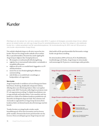Kunder


Efterfrågan på våra tjänster har varit ännu starkare under 2010. Vi upplever att företagets varumärke börjar bli mer välkänt
genom att antalet kunder som sökt upp Avega Group för samarbetsdiskussioner har ökat. Hos många av våra etablerade
kunder har vi utökat samarbetet med fler specialistkompetenser. Vår kundundersökning för 2010 visar att 100 procent av
våra kunder rekommenderar Avega Group.

Vårt utökade erbjudande skapar ett allt större intresse hos våra      ökad storlek och fler specialistområden fått förtroende av många
kunder. Närvaron hos många kunder utökades till att omfatta           kunder som gör denna renodling.
flera av specialistområdena. Dessutom har antalet uppdrag där
Avega Group är rådgivare ökat. Exempel på dessa är:                   De största kunderna 2010 var Ericsson, ICA, Handelsbanken,
•	 BI-strateg hos ett multinationellt tillverkningsföretag            Länsförsäkringar och Nordea. Avega Groups tio största kunder
•	 vägledare hos en internationell industriaktör i användandet av     stod sammantaget för 51 procent av omsättningen under perioden.
      sina globala affärssystem
•	 rådgivare till en del av en nordisk bank i byggandet av en IT-
      arkitekturfunktion
•	 mentor hos ett stort försäkringsbolag för effektivare                 Avega Groups omsättning per bransch 2010
      systemutveckling                                                            13%
                                                                                                      23%
•	 stöd till delar av en nordisk bank i utvecklingen av
                                                                                                                      Bank/ nans
      bankprodukter och organisation                                       9%
                                                                                                                      Detaljhandel

                                                                                                                      Offentlig sektor
Våra kunder
                                                                                                                      Försäkring
Avega Groups kunder är medelstora och stora företag inom främst           10%
                                                                                                                      Tillverkning/industri
bank/finans, försäkring, detaljhandel, teleoperatör/telekom,
                                                                                                        21%           Telekom
offentlig sektor samt tillverkning/industri vilken vuxit sig klart          11%
                                                                                                                      Övrigt
starkare under 2010. Våra kunder ställer höga krav på tjänster inom
                                                                                          13%
IT- och organisationsutveckling. Vi erbjuder konsulttjänster som
är noga matchade med kundens behov. I nära samarbete med våra
kunder kan vi bidra till att förbättra kundernas produktivitet och        Avega Groups omsättning per kundkategori 2010
lönsamhet och därigenom skapa mervärde. Nära relationer med
våra kunder är avgörande för att Avega Group ska kunna förstå                     10%
                                                                                                      51%
kundernas behov och därmed matcha deras förväntningar med rätt
konsult.                                                                                                           10 största kunderna

                                                                                                                   Övriga kunder med
Trenden fortsätter att många kunder minskar antalet                                                                ramavtal/preferred partner

konsultföretag och vill ha större leverantörer som kan leverera                                                    Övriga kunder
på fler områden. Dessutom ökar kraven på de konsulter som ska
levereras. Denna utveckling har gynnat Avega Group som med                39%                                 Ingen av de 10 största kunderna
                                                                                                              står för mer än 10 procent.



15       Avega Group Årsredovisning 2010
 