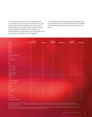 Vi har under året fokuserat på att leverera till alla de kunder                                        Vi har fått utökat förtroende hos många av våra befintliga kunder,
som tecknade nya ramavtal med oss under 2010 för att leva upp                                          såsom Handelsbanken, ICA, Nordea, Rikspolisstyrelsen, Sandvik
till förtroendet att bli en utvald leverantör. Vi har även haft                                        och Swedish Match. Förteckningen nedan visar ett urval av våra
god tillströmning av nya kunder. Några exempel är Alfa Laval                                           kunder.
(ramavtal), Bisnode, CashGuard, Cint, ComHem, Eniro,
E.ON, FMV, Försvarsmakten, Klarna, Kuoni, Marginalen Bank,
SAS, Solna Stad, Stockholms Stad och TryggHansa.




                                                          Ramavtal/                                           Arkitektur/                                         Business
Kund                                              preferred partner13                 IT-ledning              Utveckling             Affärssystem              Intelligence             Infrastruktur

Alfa Laval                                                R                               •                        •

Axfood                                                    R                               •                        •                        •                                                   •
Betsson                                                   R                               •                        •                                                                            •

Cinnober                                                  P                               •                        •

Dice                                                      P                               •                        •

Ekonomistyrningsverket                                    R                               •                        •

Folksam                                                   R                               •                        •                        •                        •                          •

Handelsbanken                                             R                               •                        •                        •                        •                          •

ICA                                                       R                               •                        •                                                                            •

Itello                                                    P                               •                        •

Luftfartsverket                                           R                               •                        •

Länsförsäkringar                                          R                               •                        •                                                 •                          •

Marginalen Bank                                           R                               •                        •

Net Entertainment                                         P                               •                        •                        •                        •                          •

NASDAQ OMX                                                R                               •                        •                        •                        •                          •

Nordea                                                    R                               •                        •                        •                        •                          •

Posten                                                    R                               •                        •

Pensionsmyndigheten                                       R                               •                        •

Rikspolisstyrelsen                                        P                               •                        •                                                                            •

Sandvik                                                   R                                                        •                        •                        •

Skandia                                                   P                               •                        •                        •                        •                          •

Svenska Spel                                              R                               •                        •                                                 •

Swedbank                                                  R                               •                        •                                                 •                          •

Tele2                                                     R                               •                        •                        •                        •                          •

Nischbank                                                 R                               •                        •                        •                        •                          •

Telekomaktör                                              R                               •                        •                        •                        •                          •

Nordiskt försäkringsbolag                                 R                               •                        •                                                 •                          •


1) Ramavtal = kunden skriver avtal med ett begränsat antal utvalda leverantörer, att under en avtalsperiod om två till tre år nyttja endast deras konsulter. Kvalitet, hög teknisk
kompetens, referenskunder och stark finansiell ställning är viktiga parametrar när kunder väljer ramavtalsleverantörer. Ramavtal ger ett stabilt orderflöde men kan ha en hämmande
effekt på prisutvecklingen.
2) Preferred partner = ett begrepp som används för kunder som inte arbetar med ramavtal. Innebörden är ofta densamma, det vill säga att Avega Group får alla förfrågningar inom ramen för vår
kompetens. Skillnaden kan vara att priserna och volymerna inte är lika hårt reglerade som i ett ramavtal.



                                                                                                                                                Avega Group Årsredovisning 2010                         16
 