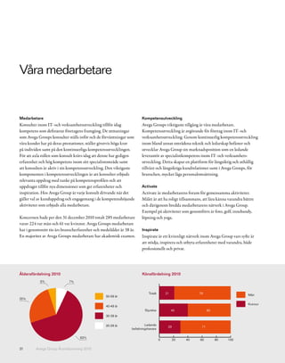 Våra medarbetare


Medarbetare                                                             Kompetensutveckling
Konsulter inom IT- och verksamhetsutveckling tillför idag               Avega Groups viktigaste tillgång är våra medarbetare.
kompetens som definierar företagens framgång. De utmaningar             Kompetensutveckling är avgörande för företag inom IT- och
som Avega Groups konsulter ställs inför och de för väntningar som       verksamhetsutveckling. Genom kontinuerlig kompetensutveckling
våra kunder har på deras prestationer, ställer givetvis höga krav       inom bland annat områdena teknik och ledarskap befäster och
på individen samt på den kontinuerliga kompetensutvecklingen.           utvecklar Avega Group sin marknadsposition som en ledande
För att axla rollen som konsult krävs idag att denne har gedigen        leverantör av specialistkompetens inom IT- och verksamhets-
erfarenhet och hög kompetens inom sitt specialistområde samt            utveckling. Detta skapar en plattform för långsiktig och uthållig
att konsulten är aktiv i sin kompetensutveckling. Den viktigaste        tillväxt och långsiktiga kundrelationer samt i Avega Groups, för
komponenten i kompetensutvecklingen är att konsulter erbjuds            branschen, mycket låga personalomsättning.
relevanta uppdrag med tanke på kompetensprofilen och att
                                                                                                    5%              7%
uppdraget tillför nya dimensioner som ger erfarenheter och              Activate
inspiration. Hos Avega Group är varje konsult drivande när det          Activate är medarbetarens forum för gemensamma aktiviteter.
gäller val av kunduppdrag och engagemang i de kompetenshöjande          Målet är att ha roligt tillsammans, att lära känna varandra bättreår
                                                                                                                                    50-59
                                                                                 25%
aktiviteter som erbjuds alla medarbetare.                               och därigenom bredda medarbetarens nätverk i Avega Group.
                                                                                                                                    40-49 år
                                                                        Exempel på aktiviteter som genomförts är foto, golf, innebandy,
Koncernen hade per den 31 december 2010 totalt 285 medarbetare          löpning och yoga.                                           30-39 år
varav 224 var män och 61 var kvinnor. Avega Groups medarbetare
har i genomsnitt tio års branscherfarenhet och medelålder är 38 år.     Inspirate                                                    20-29 år

En majoritet av Avega Groups medarbetare har akademisk examen.          Inspirate är ett kvinnligt nätverk inom Avega Group vars syfte är
                                                                                                                      63%
                                                                        att stödja, inspirera och utbyta erfarenheter med varandra, både
                                                                        professionellt och privat.




Åldersfördelning 2010                                                   Könsfördelning 2010
            5%              7%


                                                                            Totalt       21                   79                       Män
                                                  50-59 år
25%
                                                                                                                                       Kvinnor
                                                  40-49 år
                                                                          Styrelse            40                    60
                                                  30-39 år


                                                  20-29 år                Ledande
                                                                                          29                   71
                                                                 befattningshavare

                                   63%
                                                                                     0         20        40   60         80   100

31       Avega Group Årsredovisning 2010
 