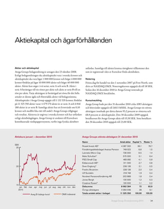 Aktiekapital och ägarförhållanden


Aktier och aktiekapital                                                        utfärdas. Samtliga till aktien knutna rättigheter tillkommer den
Avega Groups bolagsordning är antagen den 23 oktober 2008.                     som är registrerad i den av Euroclear förda aktieboken.
Enligt bolagsordningen ska aktiekapitalet vara i svenska kronor och
aktiekapitalet ska vara lägst 1 000 000 kronor och högst 4 000 000             Notering
kronor fördelat på lägst 10 000 000 aktier och högst 40 000 000                Första dag för handel var den 1 november 2007 på First North, som
aktier. Aktier kan utges i två serier, serie A och serie B. Aktie i            drivs av NASDAQ OMX. Noteringskursen uppgick då till 18 SEK.
serie A berättigar till tio röster per aktie och aktie av serie B till en      Sedan den 16 december 2010 är Avega Group noterade på
röst per aktie. Varje aktieägare är berättigad att rösta för det fulla         NASDAQ OMX Stockholm.
antalet av denne ägda och företrädda aktier vid bolagsstämma.
Aktiekapitalet i Avega Group uppgår till 1 132 535 kronor, fördelat            Kursutveckling
på 11 325 350 aktier varav 4 479 170 aktier är av serie A och 6 846            Avega Group hade per den 31 december 2010 cirka 1083 aktieägare
180 aktier är av serie B. Samtliga aktier har ett kvotvärde om 0,10            och börsvärdet uppgick till 260,5 MSEK. Avega Groups tio största
kronor och medför lika rätt till andel i Avega Groups tillgångar               aktieägare innehade per detta datum 93,2 procent av rösterna och
och resultat. Aktierna är utgivna i svenska kronor och har utfärdats           68,9 procent av aktiekapitalet. Den 30 december 2009 uppgick
enligt aktiebolagslagen. Avega Group är anslutet till Euroclears               betal kursen för Avega Groups aktie till 15,50 SEK. Sista betalkurs
kontobaserade värdepapperssystem, varför inga fysiska aktiebrev                den 30 december 2010 uppgick till 23,00 SEK.




Aktiekurs januari – december 2010                                           Avega Groups största aktieägare 31 december 2010

                                                                            Namn                                      Antal aktier Kapital %    Röster %
SEK
                                                                            Rosek Invest AB1   )
                                                                                                                       4 087 300       36,1         78,7
 25
                                                                            Försäkringsaktiebolaget Avanza Pension       749 023        6,6          1,5
                                                                            Lannebo Micro Cap                            736 000        6,5          1,4
                                                                            Mats Schultze2)                              575 000         5,1         8,4
                                                                            PSG Small Cap                                465 092        4,1          0,9
                                                                            Eddaconsult AB3)                             311 000         2,7         0,6
 20                                                                         Sven Engborg4)                               238 126         2,1         0,5
                                                                            Fredric Broström                             228 126         2,0         0,4
                                                                            Ulf Sundelin                                 218 748         1,9         0,4
                                                                            Nordnet Pensionsförsäkring AB                203 889         1,8         0,4
                                                                            Jonas Bergh                                  130 000         1,2         0,3
                                                                            Creative Roses5)                             120 000         1,1         0,2
 15
    jan feb mar apr maj        jun jul aug sep okt nov dec                  Delsumma                                   8 062 304         72         93,9
   2010                                                                     Övriga aktieägare                          3 263 046         28          6,1

                                                  OMX indexerat             Totala antalet aktier i bolaget           11 325 350     100,00      100,00
                 Aveg B (stängn kurs)


                                                                                                              Avega Group Årsredovisning 2010         34
 