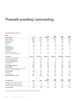 Finansiell utveckling i sammandrag


Sammandrag för koncernen

MSEK
                                                                                                                        2008         2008          2007        2006
Resultaträkning                                                                   2010                  2009        proforma1       8 mån         /2008       /2007

Rörelsens intäkter                                                               282,4                 219,5            203,1        131,2        178,8        121,4
Rörelsens kostnader                                                             –255,8                –195,4           –181,4       –123,1       –151,7       –104,8
Rörelseresultat                                                                   26,6                  24,1             21,7          8,1         27,1         16,6
Finansnetto                                                                         0,5                  –0,2             1,1          1,1          0,4          0,0
Skatt                                                                              –7,6                 –6,8             –6,8         –2,8         –8,0         –4,9
Årets resultat                                                                     19,5                  17,1            16,0          6,4         19,5         11,7
Övrigt totalresultat                                                                   –                       –            –            –            –            –
Årets totalresultat                                                                19,5                  17,1            16,0          6,4         19,5         11,7
Hänförligt till
Moderbolagets aktieägare                                                           17,2                  15,5            15,4          5,9         19,3         11,7
Innehav utan bestämmande inflytande                                                 2,2                   1,6             0,6          0,5          0,2          0,0


Balansräkning                                                             2010-12-31            2009-12-31         2008-12-31   2008-12-31   2008-04-30   2007-04-30

Immateriella anläggningstillgångar                                                  0,6                   0,6             0,6          0,6          0,6            –
Materiella anläggningstillgångar                                                    2,1                   2,0             1,5          1,5          1,3          1,2
Summa anläggningstillgångar                                                         2,7                   2,6             2,1          2,1          1,9          1,2
Kortfristiga fordringar                                                            60,9                  40,7            38,1         38,1         39,6         33,3
Likvida medel                                                                      41,5                  31,5            34,4         34,4         41,2         10,5
Summa omsättningstillgångar                                                      102,4                  72,2             72,5         72,5         80,8         43,8
Summa tillgångar                                                                 105,1                   74,8            74,6         74,6         82,7         45,0
Eget kapital hänförligt till moderbolagets aktieägare                              37,1                 30,5             17,5         17,5         22,4         12,5
Innehav utan bestämmande inflytande                                                 2,5                   1,7             0,5          0,5          0,3            –
Totalt eget kapital                                                                39,6                 32,2             18,0         18,0         22,7         12,5
Avsättningar                                                                        0,0                   0,0             0,1          0,1          0,2          0,2
Kortfristiga skulder                                                               65,5                  42,6            56,5         56,5         59,8         32,3
Summa eget kapital och skulder                                                   105,1                   74,8            74,6         74,6         82,7         45,0



                                                                                                                        2008         2008          2007        2006
Kassaflödesanalys                                                                 2010                  2009        proforma1       8 mån         /2008       /2007

Kassaflöde från den löpande verksamheten                                           23,1                   1,2            24,4          4,4         41,9         12,0
Kassaflöde från investeringsverksamheten                                           –0,9                  –1,1            –1,3         –0,5         –1,2         –0,5
Kassaflöde från finansieringsverksamheten                                         –12,1                  –3,0            –9,9        –10,7        –10,0         –5,6

Summa kassaflöde                                                                   10,0                  –3,0            13,2         –6,8         30,7          5,9


1) Avega Group har ändrat räkenskapsår till kalenderår vilket medför att räkenskapsåret 2008 visas proforma.




35            Avega Group Årsredovisning 2010
 