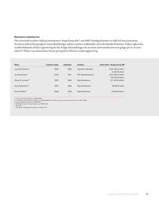 Styrelsens arbetsformer
Den nuvarande styrelsen valdes på årsstämman i Avega Group den 7 maj 2009. Samtliga ledamöter är valda till nästa årsstämma.
Styrelsens arbetsordning reglerar ansvarsfördelningen mellan styrelsen, ordföranden och verkställande direktören. Vidare regleras hur
ärenden förbereds och hur rapportering ska ske. Enligt arbetsordningen ska styrelsen sammanträda minst sex gånger per år. Se även
sidan 51. Nedan visas aktieinnehav baserat på respektive ledamots insiderrapportering.




Namn                                                     Ledamot sedan                 Födelseår               Position              Antal aktier i Avega Group AB

Lars-Erik Eriksson*                                                    2000                   1965             Styrelseordförande              2 031 250 A-aktier1
                                                                                                                                                  12 400 B-aktier1
Jan Rosenholm*                                                         2000                   1961             VD, Styrelseledamot             2 031 250 A-aktier1
                                                                                                                                                 132 400 B-aktier 2
Göran E. Larsson**                                                     2007                   1943             Styrelseledamot                   311 000 B-aktier 3


Anna Söderblom**                                                       2007                   1963             Styrelseledamot                     36 200 B-aktier


Gunnel Tolfes**                                                        2009                   1958             Styrelseledamot                    70 600 B-aktier4


1)   Genom Rosek Invest AB, org. nr 556616-8489.
2)   12 400 aktier genom Rosek Invest AB, org. nr. 556616-8489 och 120 000 aktier genom Creative Roses AB, org. nr. 556773-6656.
3)   Genom Eddaconsult AB, org. nr 556243-3671.
4)   20 000 aktier genom Tunhem Trading, org.nr. 556521-0241.
*    Beroende.
**   Oberoende i förhållande till huvudägare och Avega Group.




                                                                                                                                              Avega Group Årsredovisning 2010   42
 