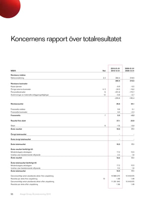 Koncernens rapport över totalresultatet


                                                                 2010-01-01   2009-01-01
MSEK                                                      Not    2010-12-31   2009-12-31

Rörelsens intäkter
Nettoomsättning                                           2,3         282,4        219,5
                                                                      282,4        219,5
Rörelsens kostnader
Köpta tjänster                                                         –8,9         –5,0
Övriga externa kostnader                                  4, 5        –24,5        –19,0
Personalkostnader                                           6        –221,6       –170,7
Avskrivningar av materiella anläggningstillgångar          12          –0,8         –0,7
                                                                     –255,8       –195,4


Rörelseresultat                                                        26,6         24,1


Finansiella intäkter                                                    0,6          0,1
Finansiella kostnader                                                   0,0         –0,3
Finansnetto                                                 7           0,5         –0,2


Resultat före skatt                                                    27,1         23,9

Skatt                                                       9          –7,6         –6,8
Årets resultat                                                         19,5         17,1

Övrigt totalresultat                                                      –            –

Årets övrigt totalresultat                                                –            –

Årets totalresultat                                                    19,5         17,1

Årets resultat hänförligt till:
Moderbolagets aktieägare                                               17,2         15,5
Innehav utan bestämmande inflytande                                     2,2          1,6
Årets resultat                                                         19,5         17,1

Årets totalresultat hänförligt till:
Moderbolagets aktieägare                                               17,2         15,5
Innehav utan bestämmande inflytande                                     2,2          1,6
Årets totalresultat                                                    19,5         17,1

Genomsnittligt antal utestående aktier före utspädning           10 866 270   10 416 670
Resultat per aktie före utspädning                        10           1,59         1,49
Genomsnittligt antal utestående aktier efter utspädning          11 051 540   10 416 670
Resultat per aktie efter utspädning                                    1,56         1,49




55          Avega Group Årsredovisning 2010
 