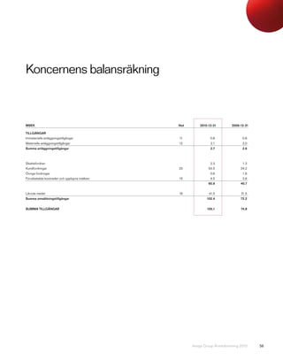 Koncernens balansräkning



MSEK                                           Not       2010-12-31        2009-12-31

TILLGÅNGAR
Immateriella anläggningstillgångar             11              0,6               0,6
Materiella anläggningstillgångar               12              2,1               2,0
Summa anläggningstillgångar                                    2,7               2,6



Skattefordran                                                  2,3               1,3
Kundfordringar                                 23             53,5              34,2
Övriga fordringar                                              0,6               1,6
Förutbetalda kostnader och upplupna intäkter   15              4,5               3,6
                                                              60,9              40,7


Likvida medel                                  16             41,5              31,5
Summa omsättningstillgångar                                  102,4              72,2


SUMMA TILLGÅNGAR                                             105,1              74,8




                                                     Avega Group Årsredovisning 2010    56
 