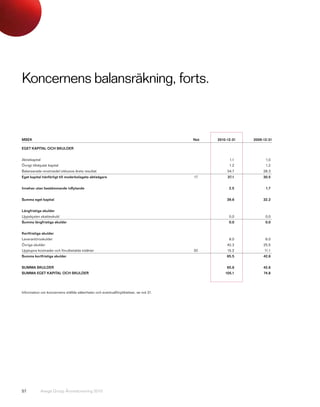 Koncernens balansräkning, forts.



MSEK                                                                                 Not   2010-12-31   2009-12-31

EGET KAPITAL OCH SKULDER


Aktiekapital                                                                                     1,1          1,0
Övrigt tillskjutet kapital                                                                       1,2          1,2
Balanserade vinstmedel inklusive årets resultat                                                 34,7         28,3
Eget kapital hänförligt till moderbolagets aktieägare                                17         37,1         30,5


Innehav utan bestämmande inflytande                                                              2,5          1,7


Summa eget kaptial                                                                              39,6         32,2


Långfristiga skulder
Uppskjuten skatteskuld                                                                           0,0          0,0
Summa långfristiga skulder                                                                       0,0          0,0


Kortfristiga skulder
Leverantörsskulder                                                                               8,0          6,0
Övriga skulder                                                                                  42,3         25,5
Upplupna kostnader och förutbetalda intäkter                                         20         15,2         11,1
Summa kortfristiga skulder                                                                      65,5         42,6


SUMMA SKULDER                                                                                   65,6         42,6
SUMMA EGET KAPITAL OCH SKULDER                                                                 105,1         74,8




Information om koncernens ställda säkerheter och eventualförpliktelser, se not 21.




57           Avega Group Årsredovisning 2010
 