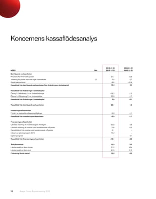 Koncernens kassaflödesanalys


                                                                                   2010-01-01   2009-01-01
MSEK                                                                         Not   2010-12-31   2009-12-31

Den löpande verksamheten
Resultat efter finansiella poster                                                       27,1         23,9
Justering för poster som inte ingår i kassaflödet                            22          0,8          0,7
Betald inkomstskatt                                                                     –8,6        –20,4
Kassaflöde från den löpande verksamheten före förändring av rörelsekapital              19,3          4,3


Kassaflöde från förändringar i rörelsekapital
Ökning (-)/Minskning (+) av rörelsefordringar                                          –19,2         –1,3
Ökning (+)/Minskning (-) av rörelseskulder                                              22,9         –1,7
Kassaflöde från förändringar i rörelsekapital                                            3,8         –3,1


Kassaflöde från den löpande verksamheten                                                23,1          1,2


Investeringsverksamheten
Förvärv av materiella anläggningstillgångar                                             –0,9         –1,1
Kassaflöde från investeringsverksamheten                                                –0,9         –1,1


Finansieringsverksamheten
Utbetald utdelning till moderbolagets aktieägare                                       –20,8         –2,6
Utbetald utdelning till innehav utan bestämmande inflytande                             –1,6         –0,5
Kapitaltillskott från innehav utan bestämmande inflytande                                0,1            –
Inlösen av optionsprogram 2010                                                          10,2            –
Optionsprogram                                                                             –          0,1
Kassaflöde från finansieringsverksamheten                                              –12,1         –3,0


Årets kassaflöde                                                                        10,0         –3,0
Likvida medel vid årets början                                                          31,5         34,4
Likvida medel vid årets slut                                                            41,5         31,5
Förändring likvida medel                                                                10,0         –3,0




                                                                                          77




59          Avega Group Årsredovisning 2010
 