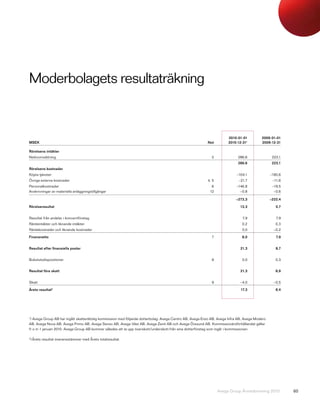 Moderbolagets resultaträkning


                                                                                                                      2010-01-01          2009-01-01
MSEK                                                                                                      Not         2010-12-311         2009-12-31

Rörelsens intäkter
Nettoomsättning                                                                                             2               286,6                223,1
                                                                                                                            286,6                223,1
Rörelsens kostnader
Köpta tjänster                                                                                                             –104,1               –190,6
Övriga externa kostnader                                                                                  4, 5               –21,7               –11,6
Personalkostnader                                                                                           6              –146,8                –19,5
Avskrivningar av materiella anläggningstillgångar                                                          12                –0,8                 –0,6

                                                                                                                           –273,3               –222,4

Rörelseresultat                                                                                                              13,3                  0,7


Resultat från andelar i koncernföretag                                                                                         7,9                 7,9
Ränteintäkter och liknande intäkter                                                                                            0,2                 0,3
Räntekostnader och liknande kostnader                                                                                          0,0                –0,2

Finansnetto                                                                                                 7                  8,0                 7,9


Resultat efter finansiella poster                                                                                             21,3                 8,7


Bokslutsdispositioner                                                                                       8                  0,0                 0,3


Resultat före skatt                                                                                                           21,3                 8,9


Skatt                                                                                                       9                –4,0                 –0,5

Årets resultat2                                                                                                               17,3                 8,4




1
 ) Avega Group AB har ingått skatterättslig kommission med följande dotterbolag: Avega Centro AB, Avega Enzo AB, Avega Infra AB, Avega Modero
AB, Avega Nova AB, Avega Primo AB, Avega Senso AB, Avega Väst AB, Avega Zenit AB och Avega Öresund AB. Kommissionärsförhållandet gäller
fr o m 1 januari 2010. Avega Group AB kommer således att ta upp överskott/underskott från sina dotterföretag som ingår i kommissionen.

2
    ) Årets resultat överensstämmer med Årets totalresultat.




                                                                                                                 Avega Group Årsredovisning 2010         60
 