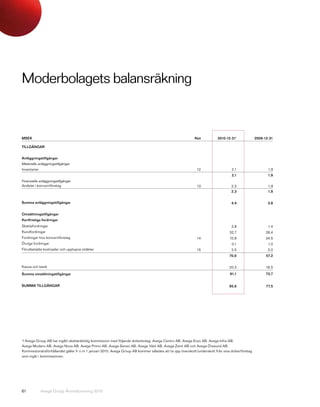 Moderbolagets balansräkning


MSEK                                                                                                     Not           2010-12-311              2009-12-31

TILLGÅNGAR


Anläggningstillgångar
Materiella anläggningstillgångar
Inventarier                                                                                                12                   2,1                    1,9
                                                                                                                                2,1                    1,9
Finansiella anläggningstillgångar
Andelar i koncernföretag                                                                                   13                   2,3                    1,9
                                                                                                                                2,3                    1,9


Summa anläggningstillgångar                                                                                                     4,4                    3,8


Omsättningstillgångar
Kortfristiga fordringar
Skattefordringar                                                                                                                3,8                    1,4
Kundfordringar                                                                                                                 52,7                   28,4
Fordringar hos koncernföretag                                                                              14                  10,9                   24,5
Övriga fordringar                                                                                                               0,1                    1,0
Förutbetalda kostnader och upplupna intäkter                                                               15                   3,5                    2,0
                                                                                                                               70,9                   57,2


Kassa och bank                                                                                                                 20,3                   16,5
Summa omsättningstillgångar                                                                                                    91,1                   73,7


SUMMA TILLGÅNGAR                                                                                                               95,6                   77,5




1
 ) Avega Group AB har ingått skatterättslig kommission med följande dotterbolag: Avega Centro AB, Avega Enzo AB, Avega Infra AB,
Avega Modero AB, Avega Nova AB, Avega Primo AB, Avega Senso AB, Avega Väst AB, Avega Zenit AB och Avega Öresund AB.
Kommissionärsförhållandet gäller fr o m 1 januari 2010. Avega Group AB kommer således att ta upp överskott/underskott från sina dotterföretag
som ingår i kommissionen.




61            Avega Group Årsredovisning 2010
 