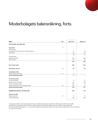 Moderbolagets balansräkning, forts.


MSEK                                                                                                     Not           2010-12-311              2009-12-31

EGET KAPITAL OCH SKULDER


Eget kapital                                                                                              17
Bundet kapital
Aktiekapital (4 479 170 A-aktier, 6 846 180 B-aktier)                                                                          1,1                     1,0
Reservfond                                                                                                                     0,0                     0,0
                                                                                                                               1,2                     1,1
Fritt eget kapital
Balanserat resultat                                                                                                           18,5                    20,8
Årets resultat                                                                                                                17,3                     8,4
                                                                                                                              35,7                    29,2


Summa eget kapital                                                                                                            36,9                    30,2


Obeskattade reserver                                                                                      18                   0,2                     0,2


Långfristiga skulder
Skulder till koncernföretag                                                                               19                    1,1                      –
Summa långfristiga skulder                                                                                                      1,1                      –


Kortfristiga skulder
Leverantörsskulder                                                                                                              7,0                    3,7
Skulder till koncernföretag                                                                                                   15,7                    37,0
Övriga kortfristiga skulder                                                                                                   24,2                     4,1
Upplupna kostnader och förutbetalda intäkter                                                              20                  10,5                     2,4
Summa kortfristiga skulder                                                                                                    57,4                    47,1


SUMMA EGET KAPITAL OCH SKULDER                                                                                                95,6                    77,5


Poster inom linjen
Ställda säkerheter                                                                                        21                    1,5                    1,5
Eventualförpliktelser                                                                                                         Inga                    Inga




1
 ) Avega Group AB har ingått skatterättslig kommission med följande dotterbolag: Avega Centro AB, Avega Enzo AB, Avega Infra AB,
Avega Modero AB, Avega Nova AB, Avega Primo AB, Avega Senso AB, Avega Väst AB, Avega Zenit AB och Avega Öresund AB.
Kommissionärsförhållandet gäller fr o m 1 januari 2010. Avega Group AB kommer således att ta upp överskott/underskott från sina dotterföretag
som ingår i kommissionen.




                                                                                                                   Avega Group Årsredovisning 2010           62
 