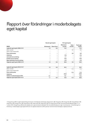 Rapport över förändringar i moderbolagets
eget kapital

                                                                            Bundet eget kapital              Fritt eget kapital
                                                                                                          Balanserat          Årets      Totalt eget
MSEK                                                                     Aktiekapital   Reservfond           resultat       resultat         kapital
Ingående eget kapital 2009-01-01                                                  1,0             0,0           14,2                –          15,3
Årets resultat                                                                      –              –                –             8,4           8,4
Årets övrigt totalresultat                                                          –              –                –               –             –
Årets totalresultat                                                                 –              –                –             8,4           8,4
Utdelning                                                                           –              –            –2,6                –          –2,6
Lämnade koncernbidrag                                                               –              –             –1,1               –          –1,1
Erhållna koncernbidrag                                                              –              –            13,6                –          13,6
Skatt hänförlig till koncernbidrag                                                  –              –            –3,3                –          –3,3
Utgående eget kapital 2009-12-31                                                  1,0             0,0           20,8              8,4          30,2



Ingående eget kapital 2010-01-011                                                 1,0             0,0           29,2                –          30,2
Årets resultat                                                                      –              –                –             17,3         17,3
Årets övrigt totalresultat                                                          –              –                –               –             –
Årets totalresultat                                                                 –              –               –              17,3         17,3
Utdelning                                                                           –              –           –20,8                 –        –20,8
Inlösen av optionsprogram 2010                                                    0,1              –             10,1               –          10,2
Utgående eget kapital 2010-12-31                                                  1,1             0,0           18,5              17,3         36,9




1
 ) Avega Group AB har ingått skatterättslig kommission med följande dotterbolag: Avega Centro AB, Avega Enzo AB, Avega Infra AB, Avega Modero AB,
Avega Nova AB, Avega Primo AB, Avega Senso AB, Avega Väst AB, Avega Zenit AB och Avega Öresund AB. Kommissionärsförhållandet gäller fr o m
1 januari 2010. Avega Group AB kommer således att ta upp överskott/underskott från sina dotterföretag som ingår i kommissionen. Vid beräkningen av
förändring i moderbolagets eget kapital 2010 har de ingående balanserna 2010 justerats med kommissionsbolagens ingående balanser.




63          Avega Group Årsredovisning 2010
 