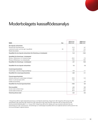 Moderbolagets kassaflödesanalys


                                                                                                                    2010-01-01           2009-01-01
MSEK                                                                                                  Not           2010-12-311          2009-12-311

Den löpande verksamheten
Resultat efter finansiella poster                                                                                           21,3                 8,7
Justering för poster som inte ingår i kassaflödet                                                      22                  –6,6                 –5,4
Betald inkomstskatt                                                                                                        –3,7                –13,7

Kassaflöde från den löpande verksamheten före förändring av rörelsekapital                                                  11,0               –10,4


Kassaflöde från förändringar i rörelsekapital
Ökning (–)/Minskning (+) av rörelsefordringar                                                                             –20,2                 –7,5
Ökning (+)/Minskning (–) av rörelseskulder                                                                                 16,5                 19,5
Kassaflöde från förändringar i rörelsekapital                                                                              –3,7                 12,0


Kassaflöde från den löpande verksamheten                                                                                     7,3                 1,6


Investeringsverksamheten
Investeringar i materiella anläggningstillgångar                                                                           –0,9                 –1,1

Kassaflöde från inveseringsverksamheten                                                                                    –0,9                 –1,1


Finansieringsverksamheten
Utbetald utdelning till moderbolagets aktieägare                                                                          –20,8                 –2,6
Inlösen av optionsprogram 2010                                                                                             10,2                   –
Erhållet koncernbidrag                                                                                                        –                  4,6

Kassaflöde från finansieringsverksamheten                                                                                 –10,6                  2,0


Årets kassaflöde                                                                                                           –4,2                  2,5
Likvida medel vid årets början                                                                                             24,5                 14,0
Likvida medel vid årets slut                                                                                               20,3                 16,5

Förändring likvida medel                                                                                                   –4,2                  2,5




1
 ) Avega Group AB har ingått skatterättslig kommission med följande dotterbolag: Avega Centro AB, Avega Enzo AB, Avega Infra AB,
Avega Modero AB, Avega Nova AB, Avega Primo AB, Avega Senso AB, Avega Väst AB, Avega Zenit AB och Avega Öresund AB.
Kommissionärsförhållandet gäller fr o m 1 januari 2010. Avega Group AB kommer således att ta upp överskott/underskott från sina
dotterföretag som ingår i kommissionen. Vid beräkningen av moderbolagets kassaflöde 2010 har de ingående balanserna 2010 justerats med
kommissionsbolagens ingående balanser.




                                                                                                                Avega Group Årsredovisning 2010        64
 