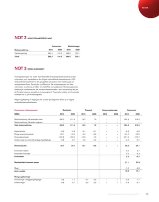 NOTER




NOT 2 INTÄKTERNAS FÖRDELNING
                                                    Koncernen           Moderbolaget

Nettoomsättning                              2010        2009         2010           2009
Tjänsteuppdrag                              282,4        219,5        286,6          223,1
Totalt                                      282,4        219,5        286,6          223,1




NOT 3 RÖRELSESEGMENT
Företagsledningen har under 2010 fastställt rörelsesegmenten baserat på den
information som behandlas av den högste verkställande beslutsfattaren (VD).
Verksamheten bedöms från ett geografiskt perspektiv med indelning på var
verksamheten finns, Stockholm och Öresund. De rörelsesegment för vilka
information ska lämnas erhåller sin intäkt från konsulttjänster. Rörelsesegmenten
bedöms på rörelseresultat där moderbolagskostnader, i den utsträckning det går
att fördela, belastar respektive rörelsesegment. Finansiella intäkter och kostnader
fördelas inte ut på rörelsesegment.

Någon uppföljning av tillgångar och skulder per segment utförs ej av högste
verkställande beslutsfattare.



Koncernens rörelsesegment                                        Stockholm                       Öresund          Koncernjusteringar         Koncernen

MSEK                                                       2010               2009           2010          2009   2010         2009       2010       2009


Nettoomsättning från externa kunder                        266,2          211,6               16,2          7,9       –            –      282,4      219,5
Nettoomsättning från andra segment                               –               –              –             –       –            –          –            –
Total nettoomsättning                                      266,2          211,6               16,2          7,9       –            –      282,4      219,5


Köpta tjänster                                              –8,9              –4,9            –0,1         –0,1       –            –       –8,9          –5,0
Övriga externa kostnader                                   –22,1          –18,2               –2,4         –0,9       –            –      –24,5      –19,0
Personalkostnader                                         –207,8         –163,3              –13,9         –7,5       –            –     –221,6     –170,7
Avskrivningar av materiella anläggningstillgångar           –0,8              –0,7             0,0          0,0       –            –       –0,8          –0,7


Rörelseresultat                                             26,7              24,7            –0,1         –0,6       –            –       26,6          24,1

Finansiella intäkter                                                                                                                        0,6           0,1
Finansiella kostnader                                                                                                                       0,0          –0,3
Finansnetto                                                                                                                                 0,5          –0,2


Resultat efter finansiella poster                                                                                                          27,1          23,9


Skatt                                                                                                                                      –7,6          –6,8
Årets resultat                                                                                                                             19,5          17,1


Övriga upplysningar
Investeringar i anläggningstillgångar                           0,9            1,1                   0,1    0,0       –            –        0,9           1,1
Avskrivningar                                               –0,8              –0,7                   0,0    0,0       –            –       –0,8          –0,7




                                                                                                                          Avega Group Årsredovisning 2010          70
 