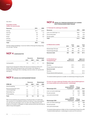 NOTER




forts. Not 3
                                                                                    NOT 6 ANSTÄLLDA, PERSONALKOSTNADER OCH LEDANDE
Geografiska områden                                                                                     BEFATTNINGSHAVARES ERSÄTTNINGAR
Intäkter från externa kunder

                                                             2010           2009    6.1 Kostnader för ersättningar till anställda
Koncernen
                                                                                    Koncernen                                                             2010        2009
Sverige                                                       271,1        215,9
Danmark                                                         6,5           1,2   Löner och ersättningar m.m.                                          146,8        112,6

Finland                                                         2,9           2,0   Pensionskostnader                                                      18,6        16,0

Norge                                                           1,0           0,5   Sociala avgifter                                                       51,8        39,4

Schweiz                                                         0,8             –   Totalt                                                                217,2      168,0

Tyskland                                                        0,1             –

Totalt                                                        282,4        219,5
                                                                                    6.2 Medelantalet anställda                                varav                   varav
Samtliga anläggningstillgångar i koncernen hänförs till Sverige då samtliga bolag                                                 2010         män        2009         män
har sina säten i Sverige.
                                                                                    Moderbolaget (Sverige)                          169        78%           22       46 %
                                                                                    Dotterföretag (Sverige)                          82        85%         193        87 %


NOT 4 LEASINGAVGIFTER                                                               Koncernen totalt                                250        80%          215       83 %




                                             Koncernen            Moderbolaget
                                                                                    6.3 Könsfördelning i                               2010-12-31             2009-12-31
                                         2010        2009        2010       2009    företagsledningen                                Andel kvinnor          Andel kvinnor

Leasingavgifter                            1,9         1,9        1,1         0,3   Moderbolaget
                                                                                    Styrelsen                                                 40 %                    40 %
Avega Groups leasingavtal omfattar bilar. Koncernen leasade per 2010-12-31          Övriga ledande befattningshavare1                         29 %                    20 %
38 bilar. Varje enskilt leasingavtal löper på 36 månader med möjlighet till
                                                                                    Koncernen totalt
förtidslösen. Då beloppen inte är väsentliga redovisas avtalen som operationella
leasingavtal.                                                                       Styrelsen                                                 40 %                    40 %
                                                                                    Övriga ledande befattningshavare                          29 %                    20 %


                                                                                    1)
                                                                                         En ledande befattningshavare är anställd i ett dotterbolag till Avega Group AB.
NOT 5 ARVODE OCH KOSTNADSERSÄTTNINGAR
                                                                                    6.4 Löner och andra ersättningar fördelade mellan ledande befattningshavare
                                             Koncernen            Moderbolaget
                                                                                    och övriga anställda samt sociala kostnader i moderbolaget
KPMG AB                                  2010        2009        2010       2009
Revisionsuppdrag                           0,2         0,3        0,2         0,3                                                         Ledande
                                                                                                                                befattningshavare        Övriga
Revisionsverksamhet utöver                                                          Moderbolaget 2010                               (7 personer)1, 2   anställda     Totalt
revisionsuppdraget                         0,1           –          0,1         –
                                                                                    Löner och andra ersättningar                                7,6         89,3      96,9
Skatterådgivning                           0,2           –        0,2           –
                                                                                    Sociala kostnader                                           4,7         41,9      46,6
Övriga uppdrag                             0,4           –        0,4           –
                                                                                    varav pensionskostnader                                     1,8         10,7       12,5
Totalt                                     0,9         0,3        0,9         0,3
                                                                                                                                         Ledande
Med revisionsuppdrag avses granskning av årsredovisningen och bokföringen                                                       befattningshavare        Övriga
                                                                                    Moderbolaget 2009                                (5 personer)1     anställda     Totalt
samt styrelsens och verkställande direktörens förvaltning, övriga arbetsuppgifter
som det ankommer på bolagets revisor att utföra samt rådgivning eller annat         Löner och andra ersättningar                                5,1          8,1       13,2
biträde som föranleds av iakttagelser vid sådan granskning eller genomförandet av   Sociala kostnader                                           3,2          3,9        7,2
sådana övriga arbetsuppgifter.
                                                                                    varav pensionskostnader                                     1,3          1,1        2,4

                                                                                    1)
                                                                                         En ledande befattningshavare erhåller lön från ett dotterbolag till Avega Group AB.
                                                                                    2)
                                                                                         Ledande befattningshavare i moderbolaget är samma som för koncernen.


71             Avega Group Årsredovisning 2010
 
