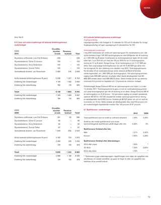 NOTER




forts. Not 6                                                                      6.6 Ledande befattningshavares ersättningar
                                                                                  Avgångsvederlag
6.5 Löner och andra ersättningar till ledande befattningshavare,                  Uppsägningsvillkor från bolaget är 12 månader för VD och 6 månader för övriga.
moderbolaget                                                                      Avgångsvederlag vid egen uppsägning är 6 månadslöner för VD.

                                             Grundlön,
KSEK                                                                              Aktierelaterade ersättningar
                                              styrelse-    Pensions-
2010                                            arvode       kostnad     Total    I maj 2007 beslutades att inrätta ett optionsprogram för medarbetarna och i det
                                                                                  syftet emittera högst 105 000 teckningsoptioner med åtföljande rätt till teckning
Styrelsens ordförande, Lars Erik Eriksson          228               –     228    av 1 050 000 nya B-aktier. Innehavaren av teckningsoptioner ägde rätt att under
Styrelseledamot, Göran E Larsson                    100              –     100    tiden den 1 juni 2010 till och med den 30 juni 2010 för en (1) teckningsoption
                                                                                  teckna en (1) ny B-aktie i Avega Group, till en teckningskurs om 11,27 SEK per
Styrelseledamot, Anna Söderblom                     100              –     100
                                                                                  aktie. Den ursprungliga teckningskursen var satt till 12,50 SEK per aktie men
Styrelseledamot, Gunnel Tolfes                      100              –     100    har korrigerats för den utdelning som skedde i maj 2010. Teckningsoptionerna
Verkställande direktör, Jan Rosenholm             2 083            576   2 659    förvärvades till ett marknadsmässigt värde, baserat på Black & Scholes
                                                                                  värderingsmodell, om 1,952 SEK per teckningsoption. Vid optionsprogrammets
                                                                                  utgång hade 908 680 optioner utnyttjats vilket ökade aktiekapitalet med 90
Andra ledande befattningshavare (6 pers)          5 528        1 227     6 754    868 SEK antalet aktier med 908 680 B-aktier. Detta innebär att de nya aktierna
Ersättning från moderbolaget                      4 748        1 052     5 800    motsvarar 8,0 procent av kapitalet och 1,8 procent av rösterna i bolaget.

Ersättning från dotterföretag                       780            175     955
                                                                                  Dotterbolaget Avega Öresund AB har ett optionsprogram som löper t o m den
                                                                                  14 oktober 2011. Teckningsoptionerna gavs ut mot en marknadsmässig premie
Totalt                                            8 139        1 803     9 942    och varje teckningsoption ger rätt till teckning av en aktie i Avega Öresund AB till
                                                                                  en teckningskurs om 5,20 kronor . Vid periodens utgång var antalet utestående
Ersättning från moderbolaget                      7 359        1 628     8 987
                                                                                  optioner 98 523 st. Vid fullt utnyttjande innebär optionsprogrammet en ökning
Ersättning från dotterföretag                       780            175     955    av aktiekapitalet med 9 852 kronor, fördelat på 98 523 aktier var och en med ett
                                                                                  kvotvärde om 10 öre. Detta innebär att aktiekapitalet ökar med 9,9 procent och
                                                                                  att moderbolagets kapitalandel minskar från 100 procent till 91 procent.

                                             Grundlön,
KSEK                                                                              6.7 Sjukfrånvaro i moderbolaget
                                              styrelse-    Pensions
2009                                            arvode      kostnad      Totalt                                                                   2010          2009

Styrelsens ordförande, Lars Erik Eriksson           241             55    296     Total sjukfrånvaro som en andel av ordinarie arbetstid         1,34%         2,35%
Styrelseledamot, Göran E Larsson                     92              –      92
                                                                                  Andel av den totala sjukfrånvaron som avser
Styrelseledamot, Anna Söderblom                      92              –      92    sammanhängande sjukfrånvaro på 60 dagar eller mer              0,26%            0%
Styrelseledamot, Gunnel Tolfes                       67              –      67
                                                                                  Sjukfrånvaron fördelad efter kön:
Verkställande direktör, Jan Rosenholm             1 948            555   2 503
                                                                                  Män                                                            1,21%         2,42%
                                                                                  Kvinnor                                                        1,83%         2,28%
Andra ledande befattningshavare (4 pers)          3 182            733   3 915

Ersättning från moderbolaget                      2 458            578   3 035    Sjukfrånvaron fördelad efter ålderskategori:

Ersättning från dotterföretag                       724            155     879    29 år eller yngre                                              1,24%              *
                                                                                  30-49 år                                                       1,33%         2,60%
                                                                                  50 år eller äldre                                              1,75%              *
Totalt                                            5 620        1 343     6 963

Ersättning från moderbolaget                      4 896        1 188     6 084    * Redovisas ej pga undantagsregeln i lagstiftningen som säger att uppgiften inte
Ersättning från dotterföretag                       724            155     879    ska lämnas om antalet anställda i gruppen är högst tio eller om uppgiften kan
                                                                                  hänföras till en enskild individ.




                                                                                                                   Avega Group Årsredovisning 2010                    72
 