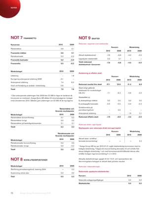 NOTER




NOT 7 FINANSNETTO                                                                   NOT 9             SKATTER


                                                             2010          2009     Redovisat i rapporten över totalresultat
Koncernen
                                                                                                                                   Koncern           Moderbolag
Ränteintäkter                                                   0,6           0,1
                                                                                                                         2010           2009       2010       2009
Finansiella intäkter                                            0,6          0,1
                                                                                    Aktuell skattekostnad                 –7,6           –6,9      –4,0        –0,5
Räntekostnader                                                  0,0         –0,3
                                                                                    Uppskjuten skatteintäkt                0,0               0,1      –              –
Finansiella kostnader                                           0,0         –0,3
                                                                                    Totalt redovisad                      –7,6           –6,8      –4,0        –0,5
Finansnetto                                                     0,5         –0,2
                                                                                    skattekostnad i koncernen


Moderbolaget                                                  2010         2009
                                                                                    Avstämning av effektiv skatt
Utdelning                                                         –          1,9                                                   Koncern            Moderbolag
Korrigering anteciperad utdelning 20091                        –0,1            –                                         2010           2009       2010       2009
Anteciperad utdelning                                           7,4          6,0
                                                                                    Redovisat resultat före skatt         27,1          23,9       21,3         8,9
Vinst vid försäljning av andelar i dotterbolag                  0,6            –
                                                                                    Skatt enligt gällande
Totalt                                                          7,9          7,9
                                                                                    skattesats för moderbolaget
                                                                                    (26,3%)                               –7,1          –6,3       –5,6        –2,3
1
 ) Den anteciperade utdelningen från 2009 blev 53 085 kr lägre än beräknat då
tre procent av innehavet i Avega Qurio AB såldes till minoritetsägarna i bolaget    Skatteeffekt av
innan årsstämman 2010. Således gick utdelningen om 53 085 till de nya ägarna.       Ej skattepliktiga intäkter             0,0           0,0        0,0         0,0
                                                                                    Ej avdragsgilla kostnader            –0,5           –0,5       –0,4        –0,3

                                                                                    Schablonränta på
                                                              Ränteintäkter och
                                                                                    periodiseringsfond                         –         0,0          –              –
                                                         liknande resultatposter
                                                                                    Anteciperad utdelning                      –              –     1,9           2,1
Moderbolaget                                                  2010          2009
Ränteintäkter koncernföretag                                    0,1           0,2   Redovisad effektiv skatt              –7,6          –6,8       –4,0        –0,5
Ränteintäkter övriga                                            0,0           0,0
Ränteintäkter på banktillgodohavanden                           0,1           0,1
                                                                                    Redovisat direkt i eget kapital
Totalt                                                          0,2           0,3
                                                                                    Skatteposter som redovisats direkt mot eget kapital
                                                                                                                                   Koncern            Moderbolag
                                                             Räntekostnader och
                                                                                                                         2010           2009       2010       2009
                                                         liknande resultatposter
                                                              2010          2009    Aktuell skatt i erhållna/
Moderbolaget
                                                                                    lämnade koncernbidrag1                     –              –       –         3,3
Räntekostnader koncernföretag                                   0,0           0,0
Räntekostnader övriga                                           0,0         –0,2    1)
                                                                                       Avega Group AB har per 2010-01-01 ingått skatterättslig kommission med tio
Totalt                                                          0,0         –0,2    helägda dotterbolag. Tidigare års koncernbidrag lämnades till och erhölls från
                                                                                    dessa helägda dotterbolag. I och med kommissionärsförhållandet lämnar eller
                                                                                    erhåller bolagen inga koncernbidrag fr o m 2010.


NOT 8            BOKSLUTSDISPOSITIONER
                                                                                    Aktuella skattefordringar uppgår till 0,0 (3,3) och representerar det
                                                                                    återvinningsbara beloppet av aktuell skatt på årets resultat.

Moderbolaget                                                  2010          2009    Redovisat i balansräkningen
Återföring periodiseringsfond, taxering 2004                      –           0,3
                                                                                    Redovisade uppskjutna skatteskulder
Avskrivning utöver plan                                         0,0           0,0

Total                                                           0,0           0,3   Koncern                                                        2010       2009

                                                                                    Materiella anläggningstillgångar                                0,0         0,0
                                                                                    Skatteskulder                                                   0,0         0,0




73          Avega Group Årsredovisning 2010
 