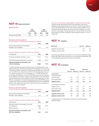 NOTER




NOT 10
                                                                                       Instrument som kan ge framtida utspädningseffekt och förändringar efter balansdagen
                     RESULTAT PER AKTIE                                                Avega Group ABs dotterbolaget Avega Öresund AB hade under 2010 ett
                                                                                       utestående teckningsoptionsprogram vars lösenkurs (5,20) översteg värdet per
Resultat per aktie                                                                     aktie i dotterbolaget. Dessa optioner saknar därför utspädningseffekt och har
                                               Före                      Efter         exkluderats från beräkningen av resultat per aktie efter utspädning. Om värdet
                                            utspädning                utspädning       per aktie i dotterbolaget i framtiden går upp till en nivå över lösenkursen kommer
                                                                                       dessa optioner att medföra utspädning. Optionsprogrammet löper t.o.m. den 14
                                         2010        2009           2010      2009
                                                                                       oktober 2011.
Resultat per aktie (SEK)                  1,59        1,49          1,56      1,49



Resultat per aktie före utspädning
Resultat hänförligt till moderbolagets stamaktieägare, före utspädning                 NOT 11               GOODWILL

                                                              2010            2009

Årets resultat hänförligt till moderbolagets                                           Koncernen                                                 2010-12-31   2009-12-31
aktieägare, före utspädning                                    17,2           15,5
                                                                                       Ingående redovisat värde                                         0,6          0,6
                                                                                       Utgående redovisat värde                                         0,6          0,6
Vägt genomsnittligt antal utestående stamaktier, före utspädning
I tusental aktier                                             2010            2009     Koncernens goodwillpost avser goodwill i ett av koncernens dotterbolag, Avega
                                                                                       Modero AB. Någon nedskrivning bedöms inte vara aktuell då Avega Modero AB
Totalt antal utestående stamaktier 1 januari                 10 417         10 417
                                                                                       är ett rörelsedrivande bolag med en positiv vinstutveckling.
Totalt antal utestående stamaktier 31 december               11 325         10 417

Vägt genomsnittligt antal stamaktier under
året, före utspädning                                        10 866         10 417
                                                                                       NOT 12               INVENTARIER
I maj 2007 beslutades att inrätta ett optionsprogram för medarbetarna och i det
syftet emittera högst 105 000 teckningsoptioner med åtföljande rätt till teckning av
                                                                                                                              Koncern                  Moderbolag
1 050 000 nya B-aktier. Innehavaren av teckningsoptioner ägde rätt att under tiden
                                                                                                                        2010-12-31 2009-12-31    2010-12-31   2009-12-31
den 1 juni 2010 till och med den 30 juni 2010 för en (1) teckningsoption teckna en
(1) ny B-aktie i Avega Group, till en teckningskurs om 11,27 SEK per aktie. Den        Ackumulerade
ursprungliga teckningskursen var satt till 12,50 SEK per aktie men har korrigerats     anskaffningsvärden
för den utdelning som skedde i maj 2010. Teckningsoptionerna förvärvades till ett
                                                                                       Ingående balans1                        4,6         3,5          4,6          3,3
marknadsmässigt värde, baserat på Black & Scholes värderingsmodell, om 1,952
SEK per teckningsoption. Vid optionsprogrammets utgång hade 908 680 optioner           Årets anskaffningar                     0,9         1,1          0,9           1,1
utnyttjats vilket ökade aktiekapitalet med 90 868 SEK antalet aktier med 908 680       Utgående balans                         5,6         4,6          5,6          4,4
B-aktier. Detta innebär att de nya aktierna motsvarar 8,0 procent av kapitalet och
1,8 procent av rösterna i bolaget.                                                     Ackumulerade avskrivningar
                                                                                       Ingående balans1                       –2,7        –2,0         –2,7         –1,8
Resultat per aktie efter utspädning
                                                                                       Årets avskrivningar                   –0,8         –0,7         –0,8         –0,6
Resultat hänförligt till moderbolagets stamaktieägare, efter utspädning
                                                                                       Utgående balans                       –3,5         –2,7         –3,5         –2,4
                                                              2010            2009

Årets resultat hänförligt till moderbolagets                                           Ingående redovisat värde                2,0         1,5          2,0           1,5
aktieägare, efter utspädning                                   17,2           15,5     Utgående redovisat värde                2,1         2,0          2,1          1,9

                                                                                       1)
                                                                                          Ingående balans för moderbolaget är justerat med komissionsbolagens
Vägt genomsnittligt antal utestående stamaktier, efter utspädning                      ingående balanser.
I tusental aktier                                             2010            2009

Vägt genomsnittligt antal stamaktier under året,
före utspädning                                              10 866         10 417
Effekt av optioner                                              186                –

Vägt genomsnittligt antal stamaktier under
året, efter utspädning                                       11 052         10 417




                                                                                                                       Avega Group Årsredovisning 2010                      74
 