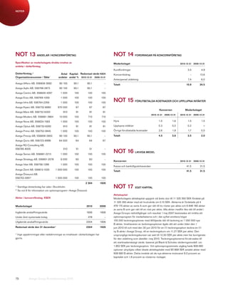 NOTER




NOT 13 ANDELAR I KONCERNFÖRETAG                                                       NOT 14 FORDRINGAR PÅ KONCERNFÖRETAG
Specifikation av moderbolagets direkta innehav av                                     Moderbolaget                                                    2010-12-31 2009-12-31
andelar i dotterföretag
                                                                                      Kundfordringar                                                         3,5          4,9
Dotterföretag /                          Antal Kapital- Redovisat värde KSEK          Koncernbidrag                                                             –        13,6
Organisationsnummer / Säte1            andelar andel % 2010-12-31 2009-12-31
                                                                                      Anteciperad utdelning                                                   7,4         6,0
Avega Affero AB, 556808-3892            90 100      90,1         90,1             –   Totalt                                                                10,9         24,5
Avega Aqilo AB, 556798-0973             90 100      90,1         90,1             –
Avega Centro AB, 556625-4297             1 000       100           100          100
Avega Enzo AB, 556769-1059               1 000       100           100          100
Avega Infra AB, 556764-2359              1 000       100           100          100
                                                                                      NOT 15 FÖRUTBETALDA KOSTNADER OCH UPPLUPNA INTÄKTER
Avega Kipeo AB, 556732-6680            670 000        67            67           67
                                                                                                                                  Koncernen                Moderbolaget
Avega Mare AB, 556732-6300                 910        91            91           91
                                                                                                                          2010-12-31 2009-12-31       2010-12-31 2009-12-31
Avega Modero AB, 556661-3864            10 000       100           710          710
Avega Nova AB, 556624-1583               1 000       100           100          100   Hyra                                       1,5          1,6            1,5           1,5

Avega Optus AB, 556732-6292                910        91            91           91   Upplupna intäkter                          0,3          0,2            0,2             –

Avega Primo AB, 556752-0845              1 000       100           100          100   Övriga förutbetalda kostnader              2,6          1,9             1,7         0,5

Avega Princip AB, 556808-3900           90 100      90,1         90,1             –   Totalt                                     4,5          3,6            3,5          2,0
Avega Qurio AB, 556723-6996             64 000        64           64            67
Avega RG Consulting AB,
556785-8005                                510        51            51            –

Avega Senso AB, 556661-2213              1 000       100           100          100
                                                                                      NOT 16 LIKVIDA MEDEL
Avega Strategy AB, 556801-2578           6 000        60           60             –
                                                                                      Koncernen                                                       2010-12-31 2009-12-31
Avega Väst AB, 556756-1286               1 000       100           100          100
                                                                                      Kassa och banktillgodohavanden                                        41,5         31,5
Avega Zenit AB, 556612-1025          1 000 000       100           100          100
                                                                                      Totalt                                                                41,5         31,5
Avega Öresund AB,
556752-09512                         1 000 000       100           100          100

                                                               2 304           1926
1)
     Samtliga dotterbolag har säte i Stockholm.                                       NOT 17              EGET KAPITAL
2)
     Se not 6 för information om optionsprogram i Avega Öresund.
                                                                                      Aktiekapital
Aktier i koncernföretag, KSEK                                                         Moderbolagets aktiekapital uppgick vid årets slut till 11 325 350 SEK fördelat på
                                                                                      11 325 350 aktier med ett kvotvärde om 0,10 SEK. Aktierna är fördelade på 4
Moderbolaget                                                    2010           2009   479 170 aktier av serie A som ger rätt till tio röster per aktie och 6 846 180 aktier
                                                                                      av serie B som ger rätt till en röst per aktie. Alla aktier medför lika rätt till andel i
Ingående anskaffningsvärde                                      1926           1926   Avega Groups nettotillgångar och resultat. I maj 2007 beslutades att inrätta ett
Under året nystartade bolag                                        378            –   optionsprogram för medarbetarna och i det syftet emittera högst
                                                                                      105 000 teckningsoptioner med åtföljande rätt till teckning av 1 050 000 nya
Utgående anskaffningsvärde                                      2304           1926
                                                                                      B-aktier. Innehavaren av teckningsoptioner ägde rätt att under tiden den 1
Redovisat värde den 31 december1                                2304           1926   juni 2010 till och med den 30 juni 2010 för en (1) teckningsoption teckna en (1)
                                                                                      ny B-aktie i Avega Group, till en teckningskurs om 11,27 SEK per aktie. Den
1)
   Inga uppskrivningar eller nedskrivningar av innehavet i dotterbolagen har          ursprungliga teckningskursen var satt till 12,50 SEK per aktie men har korrigerats
gjorts.                                                                               för den utdelning som skedde i maj 2010. Teckningsoptionerna förvärvades till
                                                                                      ett marknadsmässigt värde, baserat på Black & Scholes värderingsmodell, om
                                                                                      1,952 SEK per teckningsoption. Vid optionsprogrammets utgång hade 908 680
                                                                                      optioner utnyttjats vilket ökade aktiekapitalet med 90 868 SEK antalet aktier med
                                                                                      908 680 B-aktier. Detta innebär att de nya aktierna motsvarar 8,0 procent av
                                                                                      kapitalet och 1,8 procent av rösterna i bolaget.




75            Avega Group Årsredovisning 2010
 