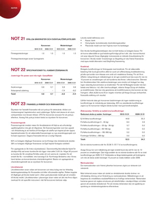 NOTER




NOT 21 STÄLLDA SÄKERHETER OCH EVENTUALFÖRPLIKTELSER                                         Likvida medel definieras som:
                                                                                            •	    Kassa, bank
                                                                                            •	    Outnyttjade, kontrakterade checkräkningskrediter
                                        Koncernen                 Moderbolaget              •	    Placerade medel som kan frigöras inom tre bankdagar
                               2010-12-31       2009-12-31   2010-12-31     2009-12-31
                                                                                            Den likvida handlingsberedskapen ska normalt täckas av bolagets kassa. För
Företagsinteckningar                     1,5          1,5           1,5            1,5      att kunna säkerställa en god betalningsförmåga på kort sikt, ska i koncernkontot
                                                                                            vid varje tidpunkt finnas tillgängligt motsvarande en månads löneutbetalning för
Företagsinteckningen avser hyresgaranti.                                                    koncernen i likvida medel. Investeringar av långsiktig art ska främst finansieras
                                                                                            med egna medel alternativt med långfristig finansiering.

                                                                                            Kreditrisk

NOT 22 SPECIFIKATIONER TILL KASSAFLÖDESANALyS                                               Bolagets kundfordringar är förknippade med kreditrisk. För att säkerställa
                                                                                            betalning från kund genomförs alltid en sund och affärsmässig kreditbedömning
                                                                                            på alla nya kunder som klassas som små och medelstora företag. För att få en
Justeringar för poster som inte ingår i kassaflödet
                                                                                            effektiv riskspridning är målsättningen är att igen enskild kund ska svara för mer än
                                        Koncernen                 Moderbolaget              10 procent av omsättningen och att kunderna ska finnas i olika branscher. Därmed
                               2010-12-31       2009-12-31   2010-12-31     2009-12-31      bör likviditetsrisken från uteblivna betalningar vara mindre och bolaget har idag
                                                                                            ingen väsentlig koncentration av kreditrisker. För det fall Bolagets kunder inte kan
Avskrivningar                            0,8          0,7           0,8            0,6      betala sina fakturor i tid, eller överhuvudtaget, riskerar Avega Group att drabbas
Anteciperad utdelning                       –           –          –7,4           –6,0      av kreditförluster. Det kan inte garanteras att kreditförlusterna inte kommer att öka
                                                                                            framgent, vilket skulle kunna få en negativ inverkan på Avega Groups verksamhet,
Totalt                                   0,8          0,7          –6,6           –5,4
                                                                                            finansiella ställning och resultat.

                                                                                            Utifrån historisk data gör koncernen bedömningen att ingen nedskrivning av

NOT 23               FINANSIELLA RISKER OCH RISKHANTERIG
                                                                                            kundfordringar är nödvändig per balansdag. 90% av utestående kundfodringar
                                                                                            utgörs av för koncernen tidigare kända kunder med god kreditvärdighet.

Styrelsen har fastsällt finansiella mål och policys för aktievärde, tillväxt och
                                                                                            Åldersanalys, förfallna ej nedskrivna kundfordringar
rörelsemarginal, kapitalstruktur samt utdelningar. Syftet med dessa är att styra
verksamheten mot lönsam tillväxt. CFO för koncernen ansvarar för att policys                Redovisat värde ej nedskr. fordringar             2010-12-31         2009-12-31
efterlevs. Avsteg från policys kräver beslut av styrelsen för koncernen.
                                                                                            Ej förfallna kundfordringar                              44,8                30,3

Finansieringsrisk                                                                           Förfallna kundfordringar 0 – 30 dgr                       8,0                 3,9
Finansieringsrisk innebär risken för likviditetsbrist till följd av att erforderligt        Förfallna kundfordringar > 30 dgr - 90 dgr                0,7                 0,0
upplåningsbehov inte går att tillgodose. De finansieringsrisker som kan uppstå
                                                                                            Förfallna kundfordringar > 90-180 dgr                     0,0                 0,0
i ett tillväxtbolag är att hänföra till förmågan att skaffa nytt kapital på den öppna
kapitalmarknaden för att säkerställa finansieringen av nya utvecklingsprojekt och           Förfallna kundfordringar > 180-360 dgr                    0,0                 0,0
fortsatt expansion. Dagens finansiella bild ser ut enligt följande:                         Fordringar förfallna > 360 dgr                            0,0                 0,0

                                                                                            Totalt                                                   53,5                34,2
62% av bolagets tillgångar finansieras via kortfristiga icke räntebärande skulder.
38% av bolagets tillgångar finansieras via Eget kapital (bolagets soliditet).
                                                                                            De tre största kunderna står för 20,56 % (37,7 %) av kundfordringarna.

För upptagande av lån krävs styrelsebeslut. Genomsnittlig återstående löptid för
                                                                                            Avega Group har som målsättning att ingen enskild kund ska stå för mer än 10
skuldportfölj vad avser bundna lån bör ligga i intervallet 2 till 5 år. Högst 40 procent
                                                                                            procent av omsättningen. Den höga andelen de tre största kunderna står för av total
av bundna lån får omsättas/förfalla under ett och samma år. Löptiden för ett
                                                                                            kundfordringar per 2009-12-31 förklarades av långa betalningstider på fordringarna
enskilt lån får, i normalfallet, inte överstiga 5 år. Kortfristigt lånebehov ska i första
                                                                                            och inte att deras andel överstiger 10 procent av totala intäkten under 2009.
hand täckas via koncernkontots checkräkningslimit. Beslut om upptagande av
checkräkningskredit tas av styrelsen för koncernen.
                                                                                            Marknadsrisker
                                                                                            De marknadsrisker som främst påverkar koncernen utgörs av ränterisk och
Likviditetsrisk
                                                                                            valutarisk.
Likviditetsrisken avser risken att koncernen och dess bolag inte har tillräcklig
betalningsberedskap för förutsedda och/eller oförutsedda utgifter. Risken kopplas
                                                                                            Med ränterisk avses risken att värdet av räntebärande skulder ändras i en
till tillgången på likvida medel samt i vilken grad placerade medel går att omsätta
                                                                                            ofördelaktig riktning vid en förändring av marknadsräntan. Målsättningen är att
till likvida medel. Likviditetsrisken i placeringar avser risken att det inte finns någon
                                                                                            begränsa de omedelbara resultateffekterna av kraftiga ränterörelser. Ränterisken
marknad för ett specifikt instrument i det fall koncernen behöver sälja.
                                                                                            hanteras genom att reglera strukturen på ränteförfallen i skuldportföljen och/eller
                                                                                            genom att använda räntederivat. För att minska ränterisken ska vid upplåning en
                                                                                            spridning av räntebindningstiderna eftersträvas.




77          Avega Group Årsredovisning 2010
 