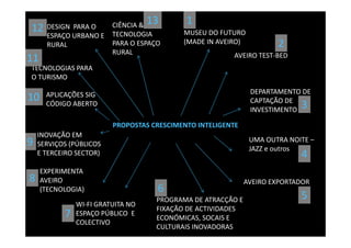 PROPOSTAS CRESCIMENTO INTELIGENTE
MUSEU DO FUTURO
(MADE IN AVEIRO)
AVEIRO TEST-BED
DEPARTAMENTO DE
CAPTAÇÃO DE
INVESTIMENTO
UMA OUTRA NOITE –
JAZZ e outros
AVEIRO EXPORTADOR
PROGRAMA DE ATRACÇÃO E
FIXAÇÃO DE ACTIVIDADES
ECONÓMICAS, SOCAIS E
CULTURAIS INOVADORAS
WI-FI GRATUITA NO
ESPAÇO PÚBLICO E
COLECTIVO
INOVAÇÃO EM
SERVIÇOS (PÚBLICOS
E TERCEIRO SECTOR)
APLICAÇÕES SIG
CÓDIGO ABERTO
DESIGN PARA O
ESPAÇO URBANO E
RURAL
CIÊNCIA &
TECNOLOGIA
PARA O ESPAÇO
RURAL
EXPERIMENTA
AVEIRO
(TECNOLOGIA)
TECNOLOGIAS PARA
O TURISMO
1
2
3
4
5
6
7
8
9
10
11
12
13
 