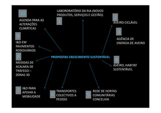 PROPOSTAS CRESCIMENTO SUSTENTÁVEL
LABORORATÓRIO DA RIA (NOVOS
PRODUTOS, SERVIÇOS E GESTÃO)
AVEIRO CICLÁVEL
AGÊNCIA DE
ENERGIA DE AVEIRO
AVEIRO, HABITAT
SUSTENTÁVEL
REDE DE HORTAS
COMUNITÁRIAS
CONCELHIA
TRANSPORTES
COLECTIVOS A
PEDIDO
AGENDA PARA AS
ALTERAÇÕES
CLIMÁTICAS
I&D EM
PAVIMENTOS
RODOVIÁRIOS
MEDIDAS DE
ACALMIA DE
TRÁFEGO –
ZONAS 30
I&D PARA
APOIAR A
MOBILIDADE
1
2
3
4
56
7
8
9
10
 