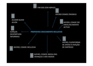 PROPOSTAS CRESCIMENTO INCLUSIVO
AVEIRO CIDADE ERASMUS
AVEIRO, CIDADE DO
ENVELHECIMENTO
ACTIVO
FIM DOS SEM ABRIGO
AVEIRO, PLATAFORMA
DE APOIO À CRIAÇÃO
DE EMPREGO
AVEIRO, CIDADE AMIGA DAS
CRIANÇAS E DOS IDOSOS
AVEIRO, CIDADE INCLUSIVA
ESPAÇOS
DESPORTIVOS
INFORMAIS
AJUDAR QUEM
AJUDA
1
2
3
4
5
6
7
8
 