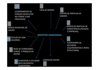 PROPOSTAS TRANSVERSAIS
CASA DE BAIRRO
CENTRO DE PARTILHA DE
SABERES
BANCO DE PARTILHA DE
COMPETÊNCIA (PESSOAS
E EMPRESAS)
PLATAFORMA DE
RECURSOS
(EQUIPAMENTOS E INFRA-
ESTRUTURAS)
CONHECER AVEIROAUMENTAR A UTILIDADE
DOS EXCEDENTES
ALIMENTARES
REDE DE CORREDORES
VERDES E PARQUES DE
AVEIRO
BANCO MUNICIPAL DE
AVEIRO
LEVANTAMENTO DE
ESPAÇOS DEVOLUTOS
NA CIDADE E NAS
FREGUESIAS
ESTILOS DE VIDA
SAUDÁVEL
1
2
3
4
5
7
9
10
6
8
 