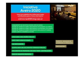 LANÇAMENTO DA INICIATIVA AVEIRO 2020 [24 MAIO]
SESSÃO DE TRABALHO SOBRE CRESCIMENTO INTELIGENTE [13 JUNHO]
SESSÃO DE TRABALHO SOBRE CRESCIMENTO SUSTENTÁVEL [20 JUNHO]
SESSÃO DE TRABALHO SOBRE CRESCIMENTO INCLUSIVO [27 JUNHO]
DEBATE COM OS CIDADÃOS [3 JULHO]
CINCO (MAIS UMA) SESSÕES PÚBLICAS
VINTE CINCO HORAS DE DEBATE
160 PARTICIPANTES
MAIS DE CINQUENTA PROPOSTAS
DOCUMENTOS DE PROPOSTAS COM MAIS TRINTA CONTRIBUIDORES
QUATRO (MAIS UM) DOCUMENTOS TORNADOS PÚBLICOS
EXERCÍCIO INOVADOR EM
CAMPANHAS AUTÁRQUICAS
ÚNICO NO PAÍS
 