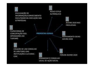 PROPOSTAS GERAIS
NOVO ESTILO
AUTÁRQUICO
FÓRUM AVEIRO 2020
AVEIRO 2020 NAS
FREGUESIAS
MAPEAMENTO IDEIAS
AVEIRO 2020
DIVULGAÇÃO DE
INFORMAÇÃO/CONHECIMENTO
FACILITADOR DA EXECUÇÃO DAS
ESTRATÉGIAS
CRIAÇÃO DE UM CONSELHO
DE DIRETORES DAS
INSTITUIÇÕES CULTURAIS -
CDIC
PLATAFORMA DE
CONCERTAÇÃO DOS
OPERADORES DO
TURISMO
1
2
3
4
6
7
8
DINAMIZAR O CONSELHO
LOCAL DE AÇÃO SOCIAL
5
 