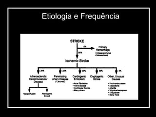 Etiologia e Frequência 