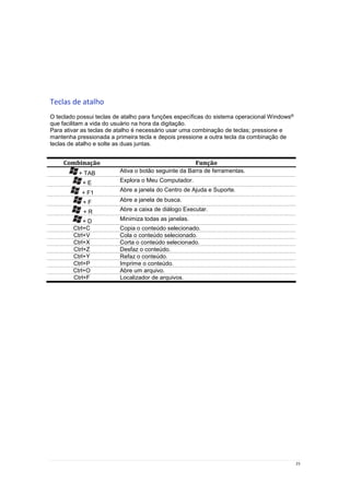 23
Teclas de atalho
O teclado possui teclas de atalho para funções específicas do sistema operacional Windows®
que facilitam a vida do usuário na hora da digitação.
Para ativar as teclas de atalho é necessário usar uma combinação de teclas; pressione e
mantenha pressionada a primeira tecla e depois pressione a outra tecla da combinação de
teclas de atalho e solte as duas juntas.
Combinação Função
+ TAB Ativa o botão seguinte da Barra de ferramentas.
+ E Explora o Meu Computador.
+ F1
Abre a janela do Centro de Ajuda e Suporte.
+ F Abre a janela de busca.
+ R Abre a caixa de diálogo Executar.
+ D Minimiza todas as janelas.
Ctrl+C Copia o conteúdo selecionado.
Ctrl+V Cola o conteúdo selecionado.
Ctrl+X Corta o conteúdo selecionado.
Ctrl+Z Desfaz o conteúdo.
Ctrl+Y Refaz o conteúdo.
Ctrl+P Imprime o conteúdo.
Ctrl+O Abre um arquivo.
Ctrl+F Localizador de arquivos.
 
