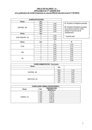 2
GRILLE DE SALAIRES « A »
APPLICABLE AU 1ER JANVIER 2018
(si la publication de l’arrêté d’extension au Journal Officiel intervient avant le 1er/01/2018)
FILIERE EXPLOITATION
Niveau Ech.
MAITRISE - MP
MP5* 17,66
MP4* 16,35
MP3 14,67
MP2 13,22
MP1 12,49
Niveau Ech.
CHEF D'EQUIPE - CE
3 12,45
2 12,32
1 11,65
Niveau Ech. A B
ATQS
3 12,07 12,32
2 11,23 11,41
1 10,63 10,81
AQS
3 10,43 10,62
2 10,33 10,52
1 10,25 10,42
AS
3 10,19 10,37
2 10,14 10,31
1 10,11 10,26
FILIERE ADMINISTRATIVE - Taux horaire
Niveau
Ech.
MAITRISE - MA
MA3* 17,49
MA2 16,57
MA1 14,62
EMPLOYES - EA
EA4 13,14
EA3 12,02
EA2 10,91
EA1 10,18
FILIERE CADRE MINIMA CONVENTIONNELS
Niveau Ech.
REMUNERATION
MENSUELLE
CADRES - CA
CA6 4 675,77
CA5 4 279,50
CA4 4 032,29
CA3 3 488,21
CA2 3 121,29
CA1 2 645,97
A : Propreté ou Prestations associées
B : Propreté et Prestations associées
(sous réserve d’exercice continu
pendant 3 mois hors cas de
remplacement)
* Assimilé cadre
 