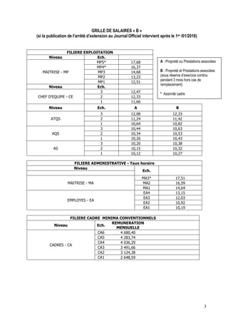 3
GRILLE DE SALAIRES « B »
(si la publication de l’arrêté d’extension au Journal Officiel intervient après le 1er /01/2018)
FILIERE EXPLOITATION
Niveau Ech.
MAITRISE - MP
MP5* 17,68
MP4* 16,37
MP3 14,68
MP2 13,23
MP1 12,51
Niveau Ech.
CHEF D'EQUIPE - CE
3 12,47
2 12,33
1 11,66
Niveau Ech. A B
ATQS
3 12,08 12,33
2 11,24 11,42
1 10,64 10,82
AQS
3 10,44 10,63
2 10,34 10,53
1 10,26 10,43
AS
3 10,20 10,38
2 10,15 10,32
1 10,12 10,27
FILIERE ADMINISTRATIVE - Taux horaire
Niveau
Ech.
MAITRISE - MA
MA3* 17,51
MA2 16,59
MA1 14,64
EMPLOYES - EA
EA4 13,15
EA3 12,03
EA2 10,92
EA1 10,19
FILIERE CADRE MINIMA CONVENTIONNELS
Niveau Ech.
REMUNERATION
MENSUELLE
CADRES - CA
CA6 4 680,40
CA5 4 283,74
CA4 4 036,29
CA3 3 491,66
CA2 3 124,38
CA1 2 648,59
A : Propreté ou Prestations associées
B : Propreté et Prestations associées
(sous réserve d’exercice continu
pendant 3 mois hors cas de
remplacement)
* Assimilé cadre
 