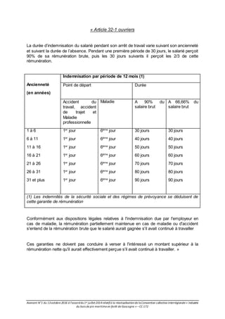 Avenant N°1 du 13octobre 2016 à l’accorddu1er juillet2014relatifà la réactualisationde laConvention collective interrégionale « Industrie
du bois de pin maritime en forêt de Gascogne » –CC 172
« Article 32-1 ouvriers
La durée d’indemnisation du salarié pendant son arrêt de travail varie suivant son ancienneté
et suivant la durée de l’absence. Pendant une première période de 30 jours, le salarié perçoit
90% de sa rémunération brute, puis les 30 jours suivants il perçoit les 2/3 de cette
rémunération.
Ancienneté
(en années)
Indemnisation par période de 12 mois (1)
Point de départ Durée
Accident du
travail, accident
de trajet et
Maladie
professionnelle
Maladie A 90% du
salaire brut
A 66,66% du
salaire brut
1 à 6
6 à 11
11 à 16
16 à 21
21 à 26
26 à 31
31 et plus
1er
jour
1er
jour
1er
jour
1er
jour
1er
jour
1er
jour
1er
jour
6ème
jour
6ème
jour
6ème
jour
6ème
jour
6ème
jour
6ème
jour
6ème
jour
30 jours
40 jours
50 jours
60 jours
70 jours
80 jours
90 jours
30 jours
40 jours
50 jours
60 jours
70 jours
80 jours
90 jours
(1) Les indemnités de la sécurité sociale et des régimes de prévoyance se déduisent de
cette garantie de rémunération
Conformément aux dispositions légales relatives à l'indemnisation due par l'employeur en
cas de maladie, la rémunération partiellement maintenue en cas de maladie ou d'accident
s'entend de la rémunération brute que le salarié aurait gagnée s'il avait continué à travailler
Ces garanties ne doivent pas conduire à verser à l'intéressé un montant supérieur à la
rémunération nette qu'il aurait effectivement perçue s'il avait continué à travailler. »
 