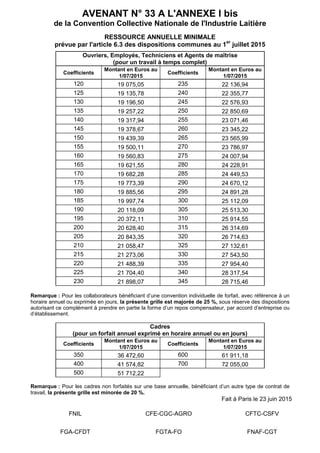 AVENANT N° 33 A L'ANNEXE I bis
de la Convention Collective Nationale de l'Industrie Laitière
RESSOURCE ANNUELLE MINIMALE
p...