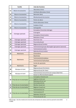 CDD d'usage - liste des emplois de la branche des entreprises du secteur privé du spectacle vivant (IDCC
n°3090)
2
Famille Liste des Fonctions
13 Décors et accessoires
Décorateur (trice)
Architecte décorateur (trice)
14 Décors et accessoires Menuisier (ière)
15 Décors et accessoires Monteur(euse) de structure
16 Décors et accessoires Peintre de décor
17 Décors et accessoires
Peintre décorateur (trice)
Sculpteur (trice)
18 Décors et accessoires Scénographe
19 Eclairages spectacle
Concepteur (trice) des éclairages
Eclairagiste
Concepteur (trice) lumière
Réalisateur (trice)
20 Eclairages spectacle Electricien (ne)
21 Eclairages spectacle Poursuiteur(euse)
22 Eclairages spectacle Régisseur(euse) lumière
23 Eclairages spectacle Technicien(ne) groupe électrogène (groupman (woman))
24 Eclairages spectacle
Technicien(ne) lumière
Opérateur(trice) lumière
25 Machinerie Cintrier(ière)
26 Machinerie
Machiniste
Technicien(ne) de plateau
Technicien(ne) hydraulique
Cariste de spectacles
27 Machinerie Rigger
28 Musique et chant
Régisseur(euse) d’orchestre
Régisseur(euse) de chœur
29 Musique et chant
Technicien(ne) instruments de musique (back line)
Garçon ou fille d'orchestre (ajout)
30 Prise de son et sonorisation
Concepteur (trice) du son
Ingénieur (e) du son
Réalisateur(trice) son
Sonorisateur(trice)
31 Prise de son et sonorisation Monteur (euse) son
32 Prise de son et sonorisation Régisseur (euse) son
33 Prise de son et sonorisation
Technicien(ne) son
Technicien(ne) HF
Opérateur (trice) son
Preneur(euse) de son
 