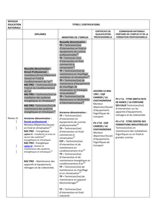 NIVEAUX
EDUCATION
NATIONALE
TITRES / CERTIFICATIONS
DIPLOMES
MINISTERE DE L’EMPLOI
CERTIFICATS DE
QUALIFICATION
PROFESSIONNELLE
COMMISSION NATIONALE
PARITAIRE DE L’EMPLOI ET DE LA
FORMATION PROFESSIONNELLE
Niveau IV
Nouvelle dénomination :
Brevet Professionnel -
Installateur/(trice) Dépanneur
/(euse) en Froid et
Conditionnement de l’air
(1)
BAC PRO - Technicien/(ne) du
Froid et du Conditionnement
de l'air
BAC PRO – Technicien/(ne) en
installation des systèmes
énergétiques et climatiques
(2)
BAC PRO –Technicien/(ne) de
maintenance des systèmes
énergétiques et climatiques
(3)
Ancienne dénomination :
Brevet professionnel -
Monteur/Dépanneur/(euse)
en froid et climatisation
(1)
BAC PRO - Energétique
option A : installation et mise en
œuvre des systèmes
(2)
énergétiques et climatiques
BAC PRO - Energétique
option B : Gestion et
maintenance des systèmes
énergétiques et climatiques
(3)
BAC PRO - Maintenance des
appareils et équipements
ménagers et de collectivités
Nouvelle dénomination :
TP – Technicien/(ne)
d’intervention en froid et
équipements de cuisines
professionnelles
(4)
TP - Technicien /(ne)
d’intervention en froid
commercial et
climatisation
(5)
TP – Technicien/(ne) de
maintenance en chauffage,
ventilation et climatisation
(6)
TP – Technicien/(ne) de
maintenance d'équipements
de chauffage, de
climatisation et d'énergies
renouvelables
(7)
TP – Technicien/(ne) de
Maintenance en Multimédia
et Electrodomestique
(8)
Ancienne dénomination :
TP – Technicien/(ne)
d’intervention en
équipements de cuisines
professionnelles
(4)
TP – Technicien/(ne)
d’intervention en froid
commercial et
climatisation
(5)
CFP – Technicien/(ne)
d’intervention et de
maintenance en
conditionnement d’air
(6)
TP – Technicien/(ne)
d’intervention et de
maintenance énergétique en
conditionnement d’air
(6)
TP – Technicien/(ne) de
maintenance en chauffage
et en climatisation
(7)
TP – Technicien/(ne) de
maintenance en appareil
électroménager
(8)
TP – Technicien/(ne)
d’intervention en froid
industriel
ACCORD 15 MAI
1991 : CQP
CARRIER / LA
CHATAIGNERAIE
Monteur
dépanneur/(euse)
d’équipements
frigorifiques de
transport
PV n°10 : CQP
CARRIER / LA
CHATAIGNERAIE
Monteur
dépanneur/(euse)
d’équipements
frigorifiques de
transport
PV n°11 : TITRE GRETA PAYS
DE RANCE / LA FONTAINE
DES EAUX Technicien/(ne)
d’intervention sur les
appareils d’équipements
ménagers et de collectivités
PV n°12 : TITRE CENTRE DES
FORMATIONS INDUSTRIELLES
Technicien/(ne) en
maintenance des installations
frigorifiques ou en froid et
grandes cuisines
 