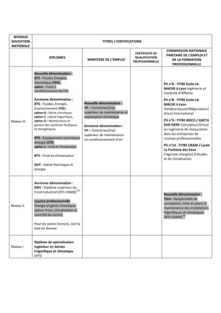 NIVEAUX
EDUCATION
NATIONALE
TITRES / CERTIFICATIONS
DIPLOMES
MINISTERE DE L’EMPLOI
CERTIFICATS DE
QUALIFICATION
PROFESSIONNELLE
COMMISSION NATIONALE
PARITAIRE DE L’EMPLOI ET
DE LA FORMATION
PROFESSIONNELLE
Niveau III
Nouvelle dénomination :
BTS - Fluides Énergies
Domotique (FED),
option : Froid et
Conditionnement de l’Air
Ancienne dénomination :
BTS - Fluides, Energie,
Environnement (FEE)
option B : Génie climatique,
option C : Génie frigorifique,
option D : Maintenance et
gestion des systèmes fluidiques
et énergétiques.
BTS - Equipements techniques
énergie (ETE)
option C : froid et climatisation
BTS - froid et climatisation
DUT - Génie thermique et
énergie
Nouvelle dénomination :
TP – Technicien/(ne)
supérieur de maintenance et
exploitation climatique
Ancienne dénomination :
TP – Technicien/(ne)
supérieur de maintenance
en conditionnement d’air
PV n°6 : TITRE Ecole LA
MACHE à Lyon Ingénierie et
Conduite d’Affaires
PV n°8 : TITRE Ecole LA
MACHE à Lyon
Vendeur/(euse)/Négociateur/
(trice) International
PV n°9 : TITRE IRECO / GRETA
SUD ISERE Concepteur/(trice)
en ingénierie de restauration
dans les entreprises de
cuisines professionnelles
PV n°14 : TITRE CNAM / Lycée
La Fontaine des Eaux
Frigoriste chargé(e) d’études
et de climatisation
Niveau II
Ancienne dénomination :
DSFI - Diplôme supérieur du
Froid Industriel (IFFI-CNAM)
(9)
Licence professionnelle
Energie et génie climatique,
option froid, climatisation et
contrôle de service
Pour les autres licences, voir la
liste en Annexe
Nouvelle dénomination :
Titre - Responsable de
conception, mise en place et
maintenance des installations
frigorifiques et climatiques
(IFFI-CNAM)
(9)
Niveau I
Diplôme de spécialisation
Ingénieur en Génies
Frigorifique et climatique
(IFFI)
 