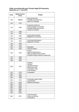 Grille conventionnelle pour l’horaire légal (35 h/semaine)
Application au 1er
mars 2016
Coef.
Salaire brut en
euros
Emploi...