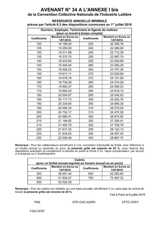 AVENANT N° 34 A L'ANNEXE I bis
de la Convention Collective Nationale de l'Industrie Laitière
RESSOURCE ANNUELLE MINIMALE
p...