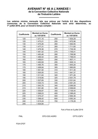 AVENANT N° 46 A L'ANNEXE I
de la Convention Collective Nationale
de l'Industrie Laitière
__________________
Les salaires m...