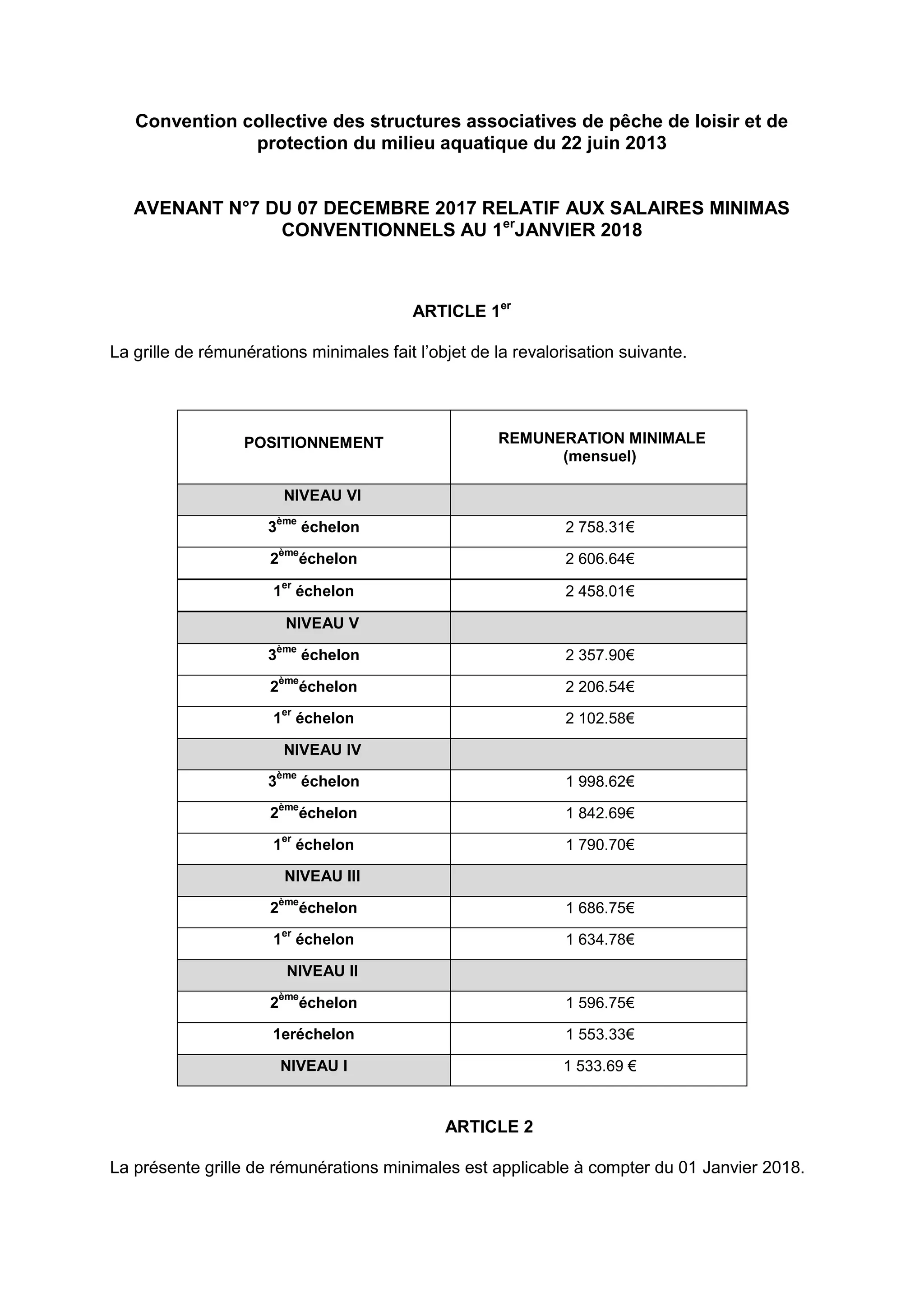 Convention collective des structures associatives de pêche de loisir et de
protection du milieu aquatique du 22 juin 2013
AVENANT N°7 DU 07 DECEMBRE 2017 RELATIF AUX SALAIRES MINIMAS
CONVENTIONNELS AU 1er
JANVIER 2018
ARTICLE 1er
La grille de rémunérations minimales fait l’objet de la revalorisation suivante.
ARTICLE 2
La présente grille de rémunérations minimales est applicable à compter du 01 Janvier 2018.
POSITIONNEMENT REMUNERATION MINIMALE
(mensuel)
NIVEAU VI
3
ème
échelon 2 758.31€
2
ème
échelon 2 606.64€
1
er
échelon 2 458.01€
NIVEAU V
3
ème
échelon 2 357.90€
2
ème
échelon 2 206.54€
1
er
échelon 2 102.58€
NIVEAU IV
3
ème
échelon 1 998.62€
2
ème
échelon 1 842.69€
1
er
échelon 1 790.70€
NIVEAU III
2
ème
échelon 1 686.75€
1
er
échelon 1 634.78€
NIVEAU II
2
ème
échelon 1 596.75€
1eréchelon 1 553.33€
NIVEAU I 1 533.69 €