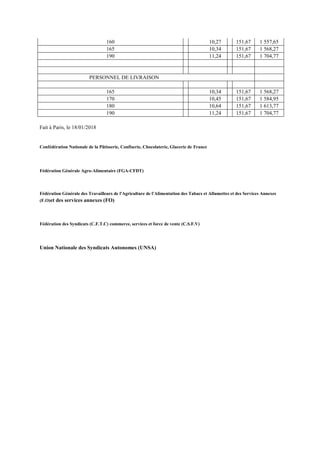 160 10,27 151,67 1 557,65
165 10,34 151,67 1 568,27
190 11,24 151,67 1 704,77
PERSONNEL DE LIVRAISON
165 10,34 151,67 1 568,27
170 10,45 151,67 1 584,95
180 10,64 151,67 1 613,77
190 11,24 151,67 1 704,77
Fait à Paris, le 18/01/2018
Confédération Nationale de la Pâtisserie, Confiserie, Chocolaterie, Glacerie de France
Fédération Générale Agro-Alimentaire (FGA-CFDT)
Fédération Générale des Travailleurs de l'Agriculture de l'Alimentation des Tabacs et Allumettes et des Services Annexes
(F.O)et des services annexes (FO)
Fédération des Syndicats (C.F.T.C) commerce, services et force de vente (C.S.F.V)
Union Nationale des Syndicats Autonomes (UNSA)
 